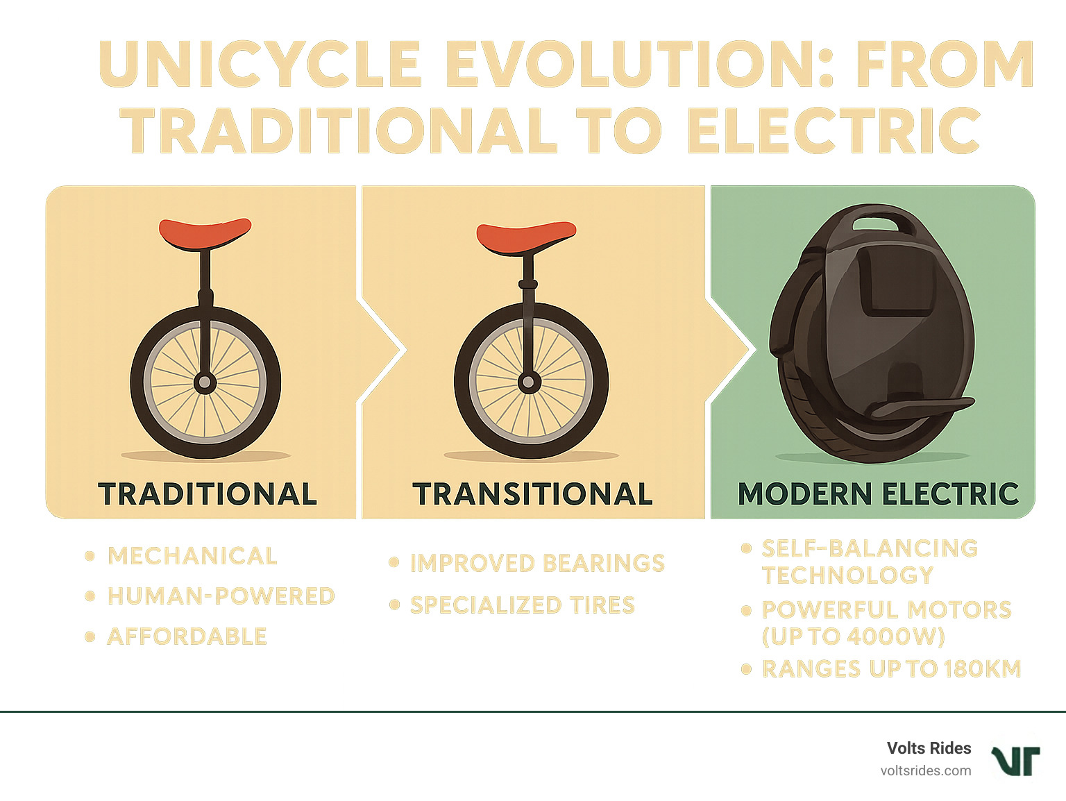 Unicycle Evolution: From Traditional to Electric - showing the progression from classic unicycles to modern electric unicycles with key features highlighted: traditional models (mechanical, human-powered, affordable), transitional models (improved bearings, specialized tires), and modern electric unicycles (self-balancing technology, powerful motors up to 4000W, ranges up to 180km, top speeds up to 70km/h) - unicycle for sale infographic 