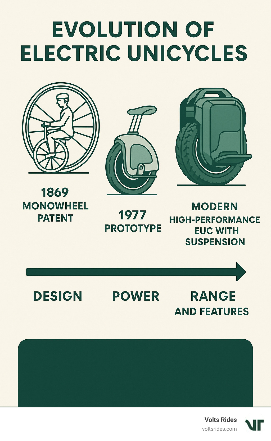 Evolution of electric unicycles from 1869 monowheel patent through 1977 prototype to modern high-performance EUCs with suspension systems, showing progression in design, power, range and features - electric unicycles infographic 