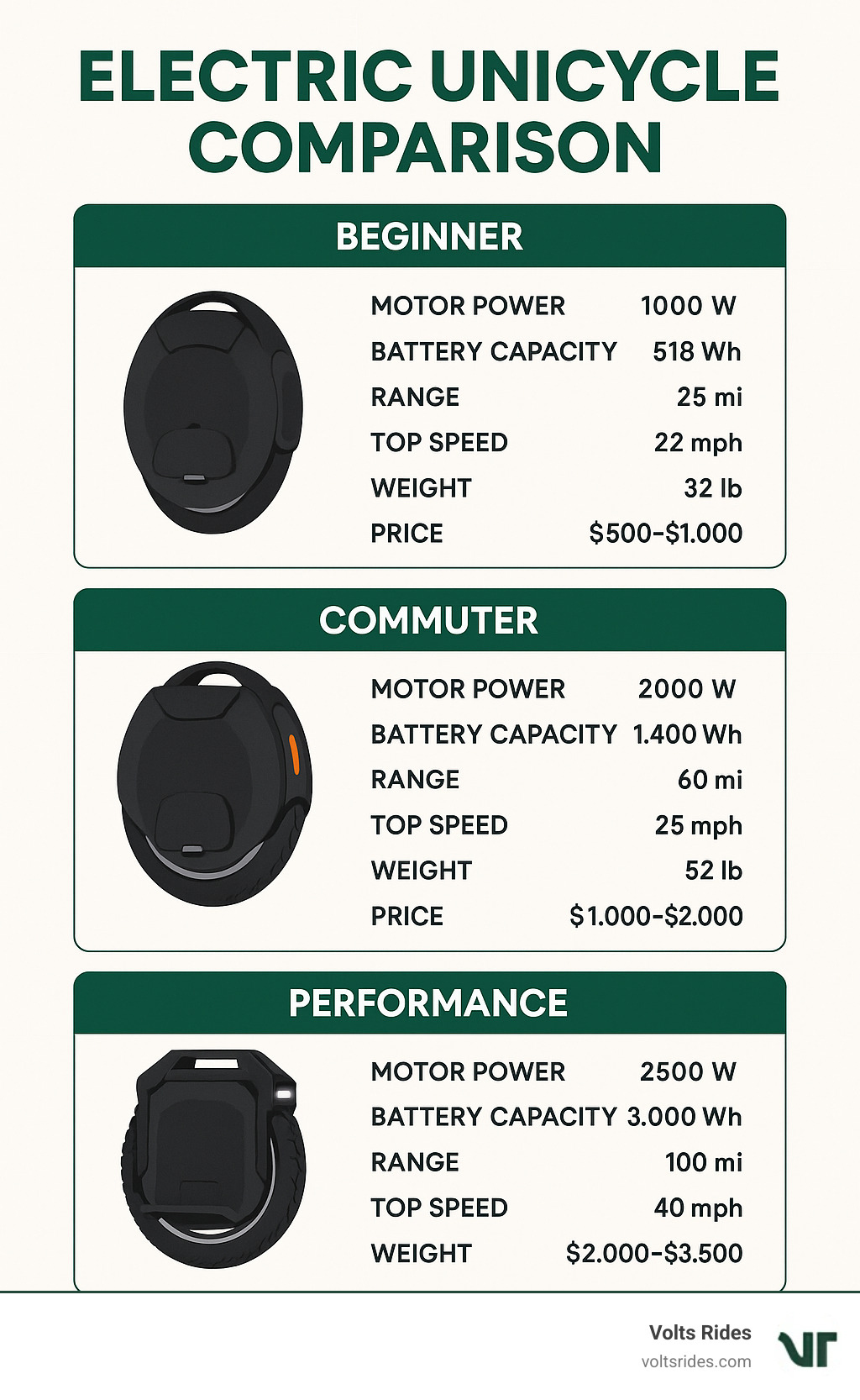 Electric unicycle comparison showing different models categorized by beginner, commuter, and performance classes with their respective specs including motor power, battery capacity, range, top speed, weight, and price range - electric unicycle for sale infographic 