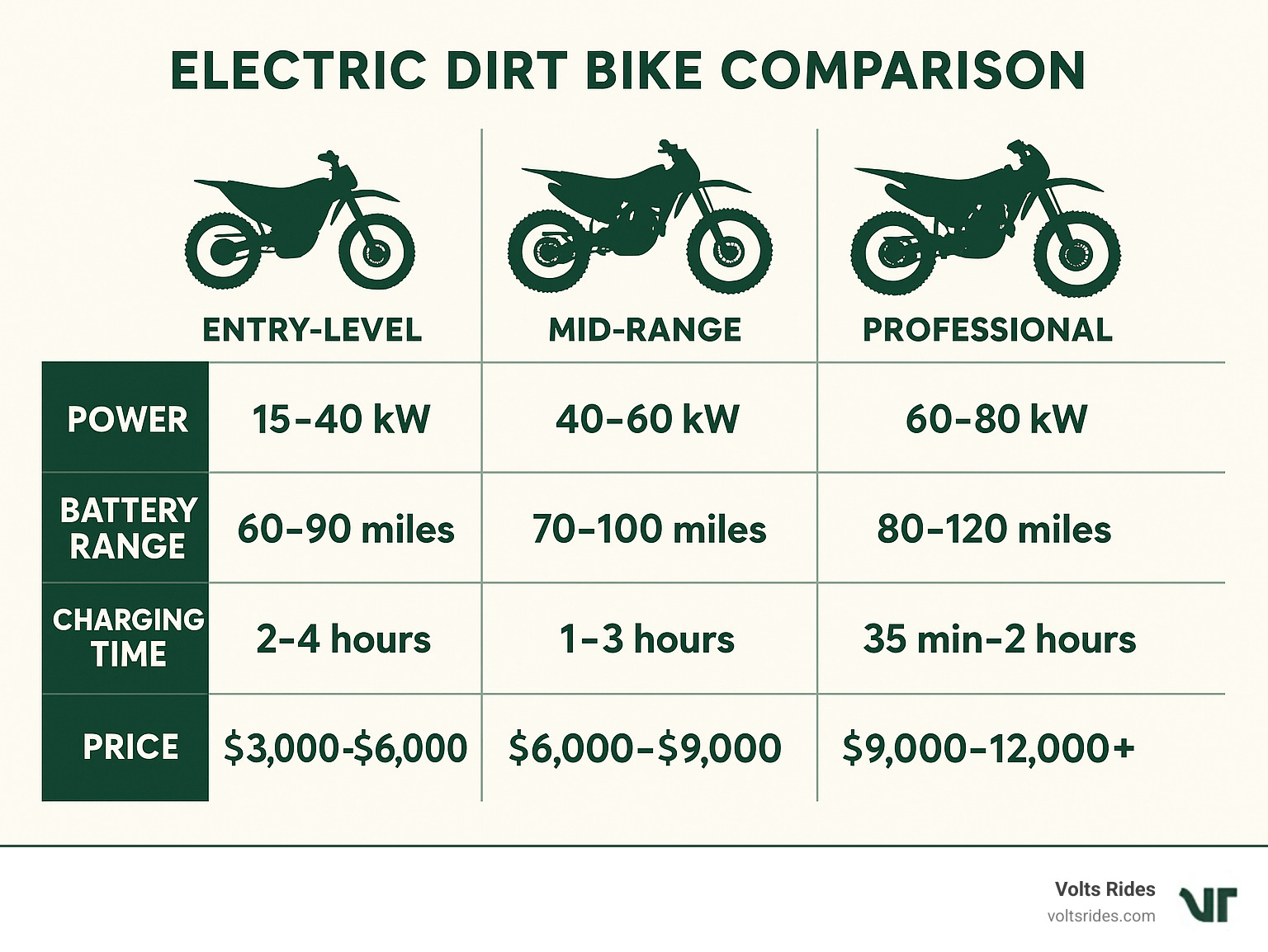 Electric Dirt Bike Comparison showing power ratings (15-80 kW), battery range (60-120 miles), charging times (35 min-4 hours), and price ranges ($3,000-$12,000+) between entry-level, mid-range, and professional models, with silhouettes of each bike type - electric dirt bike infographic 
