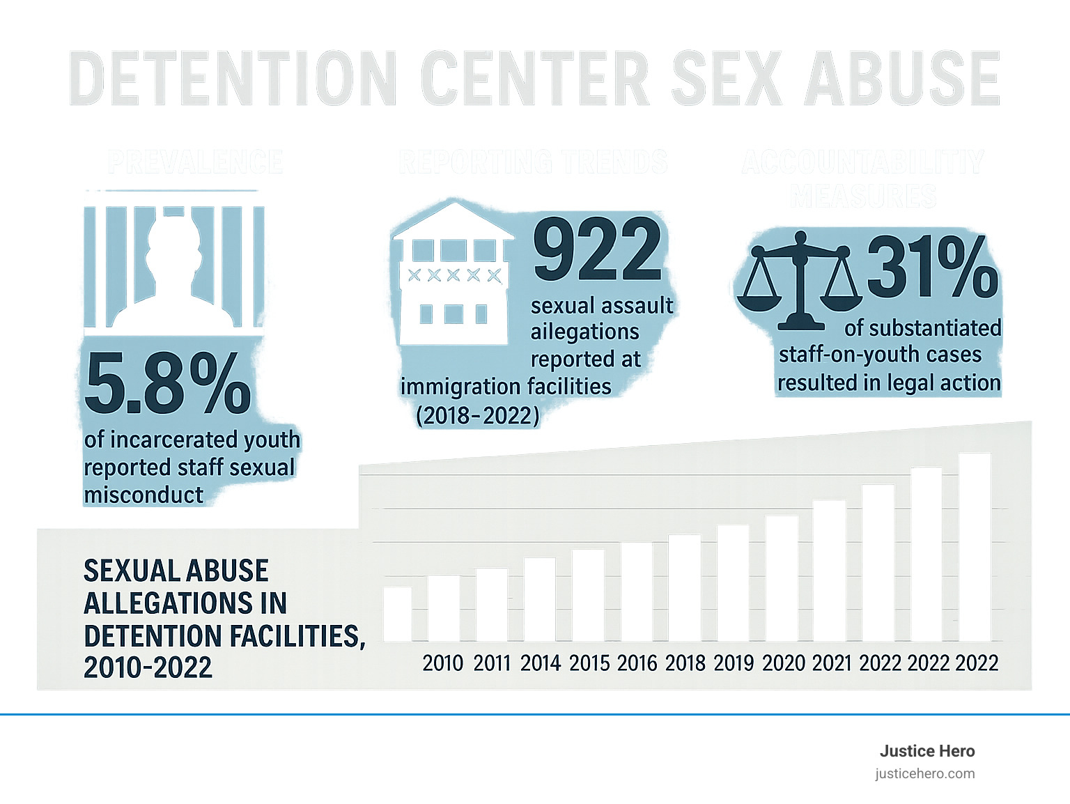 Statistics on sexual abuse in detention centers showing prevalence rates, reporting trends, and accountability measures across juvenile and immigration detention facilities from 2010-2022 - detention center sex abuse infographic Statistics on sexual abuse in detention centers showing prevalence rates, reporting trends, and accountability measures across juvenile and immigration detention facilities from 2010-2022 - detention center sex abuse infographic