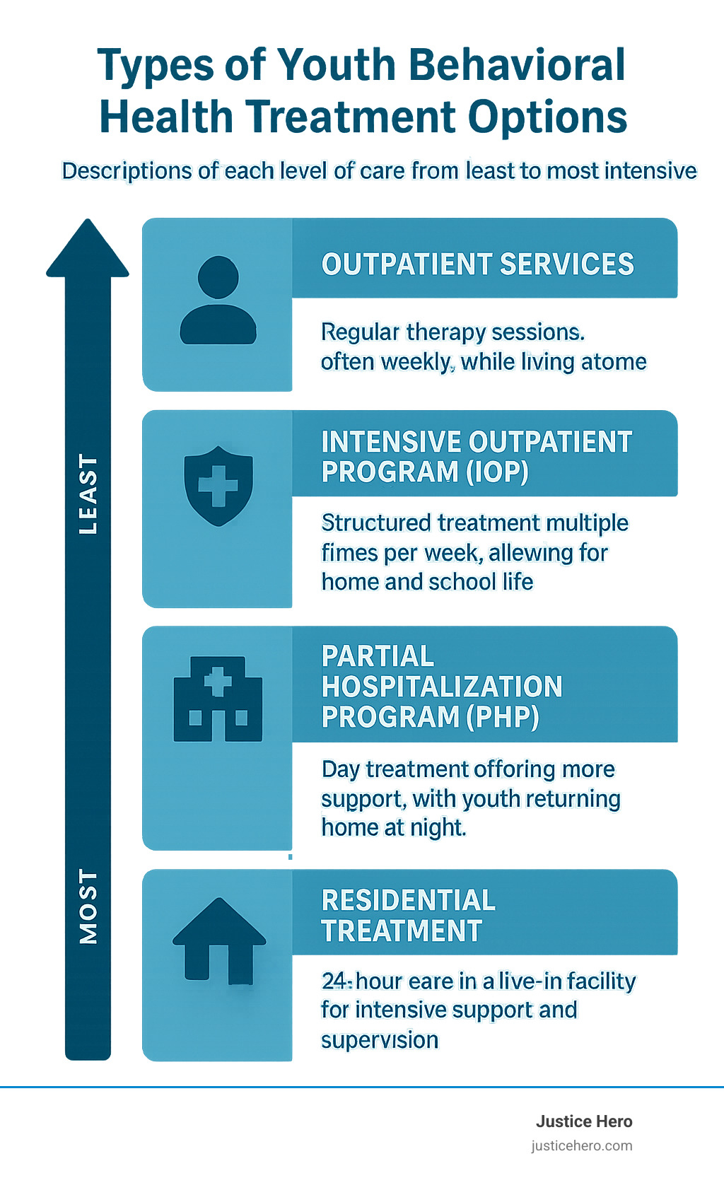 Types of youth behavioral health treatment options with descriptions of each level of care from least to most intensive - behavioral centers for youth near me infographic 