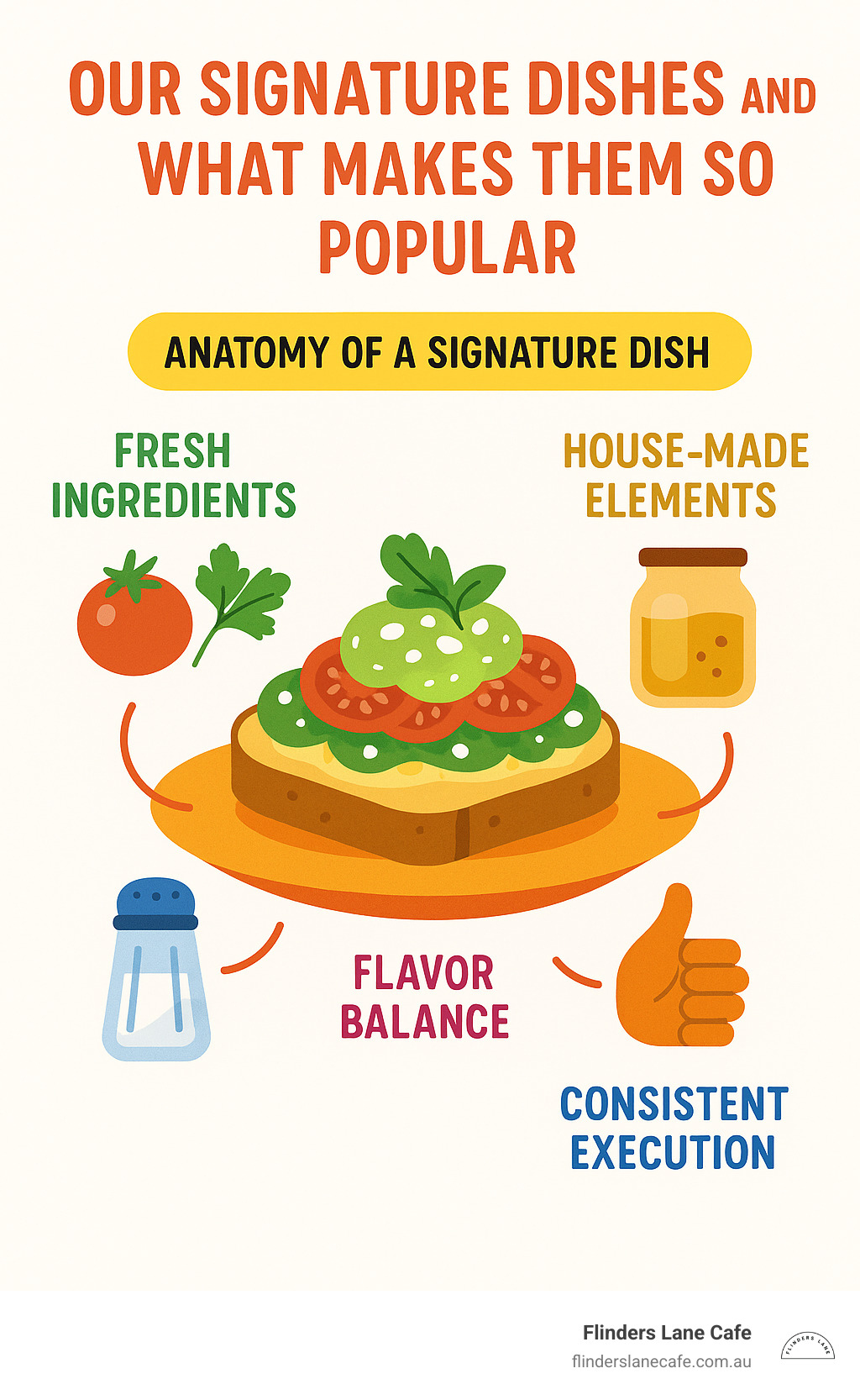 Anatomy of a signature dish showing fresh ingredients, house-made elements, flavor balance, and consistent execution that make our signature dishes popular - Our Signature Dishes and What Makes Them So Popular infographic 