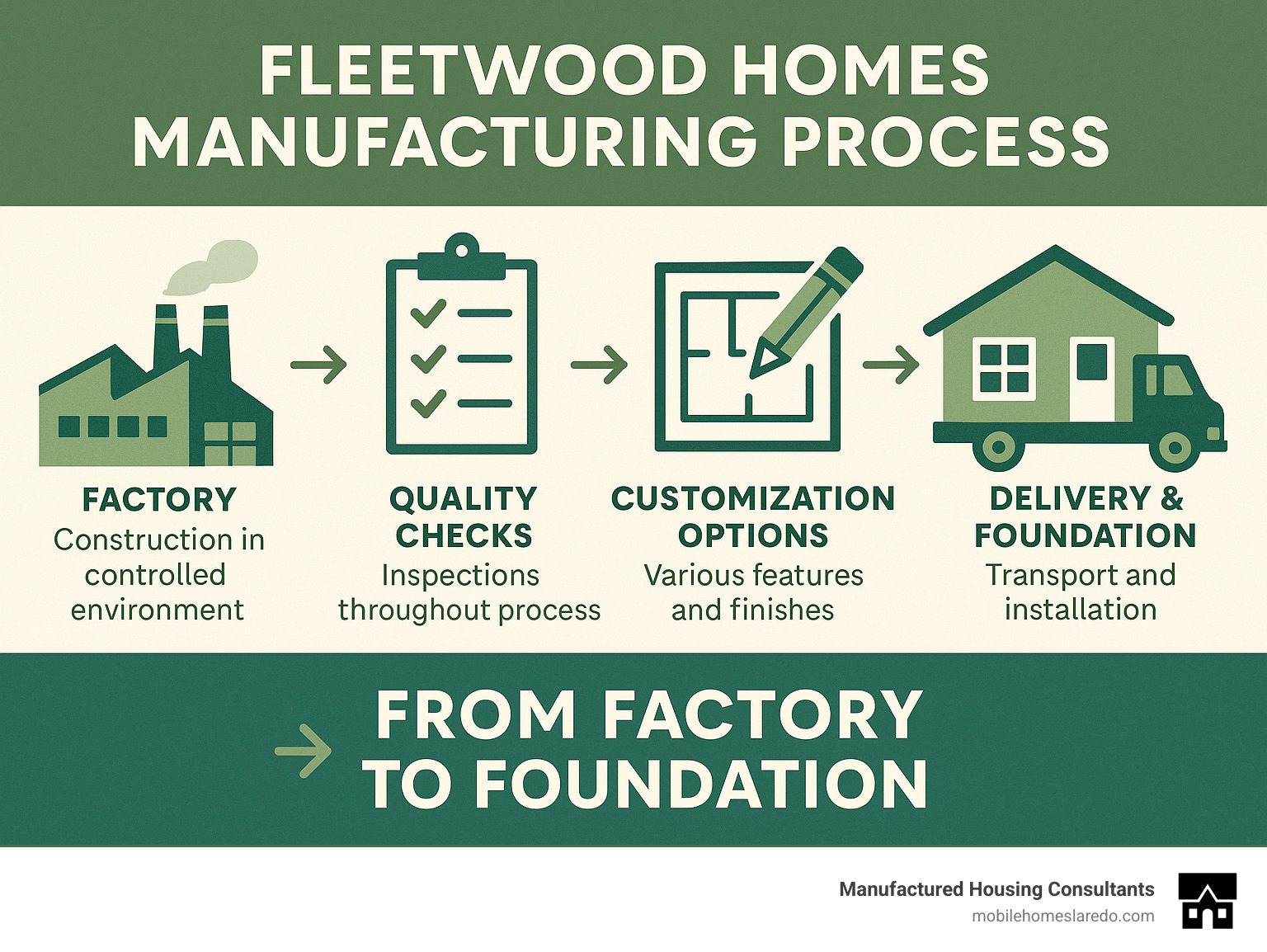 Fleetwood Homes manufacturing process showing how homes move from factory to foundation with quality checks, customization options, and delivery logistics - fleetwood housing infographic  Fleetwood Homes manufacturing process showing how homes move from factory to foundation with quality checks, customization options, and delivery logistics - fleetwood housing infographic