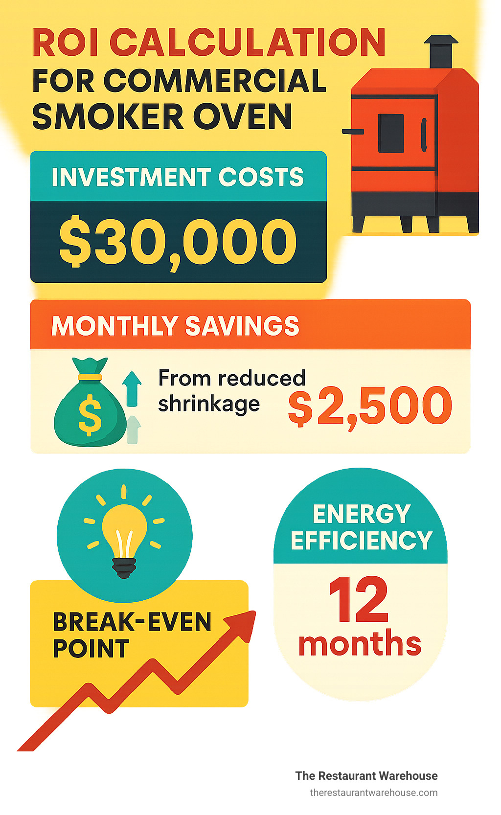 ROI calculation for commercial smoker oven showing investment costs, monthly savings from reduced shrinkage, energy efficiency, and projected break-even point - commercial smoker oven infographic 