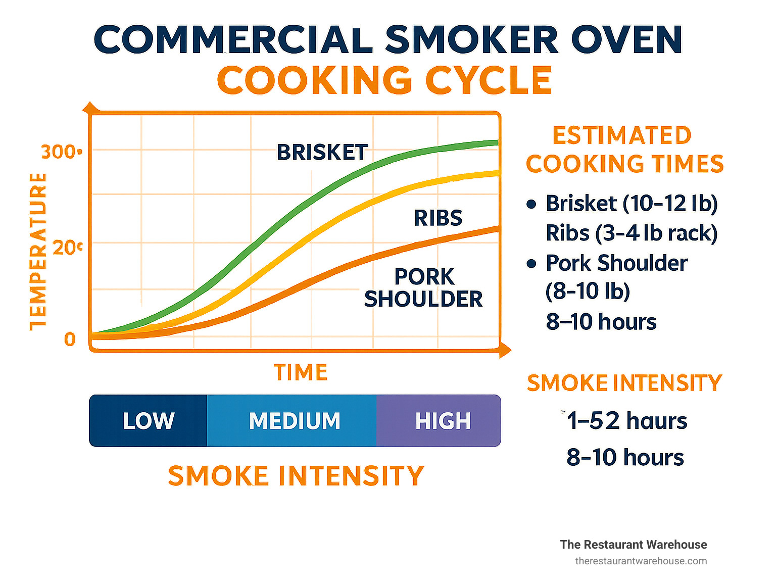 Commercial smoker oven cooking cycle showing temperature curves for various meats (brisket, ribs, pork shoulder), smoke intensity levels throughout cooking process, and estimated cooking times for different cuts at various weights - commercial smoker oven infographic 