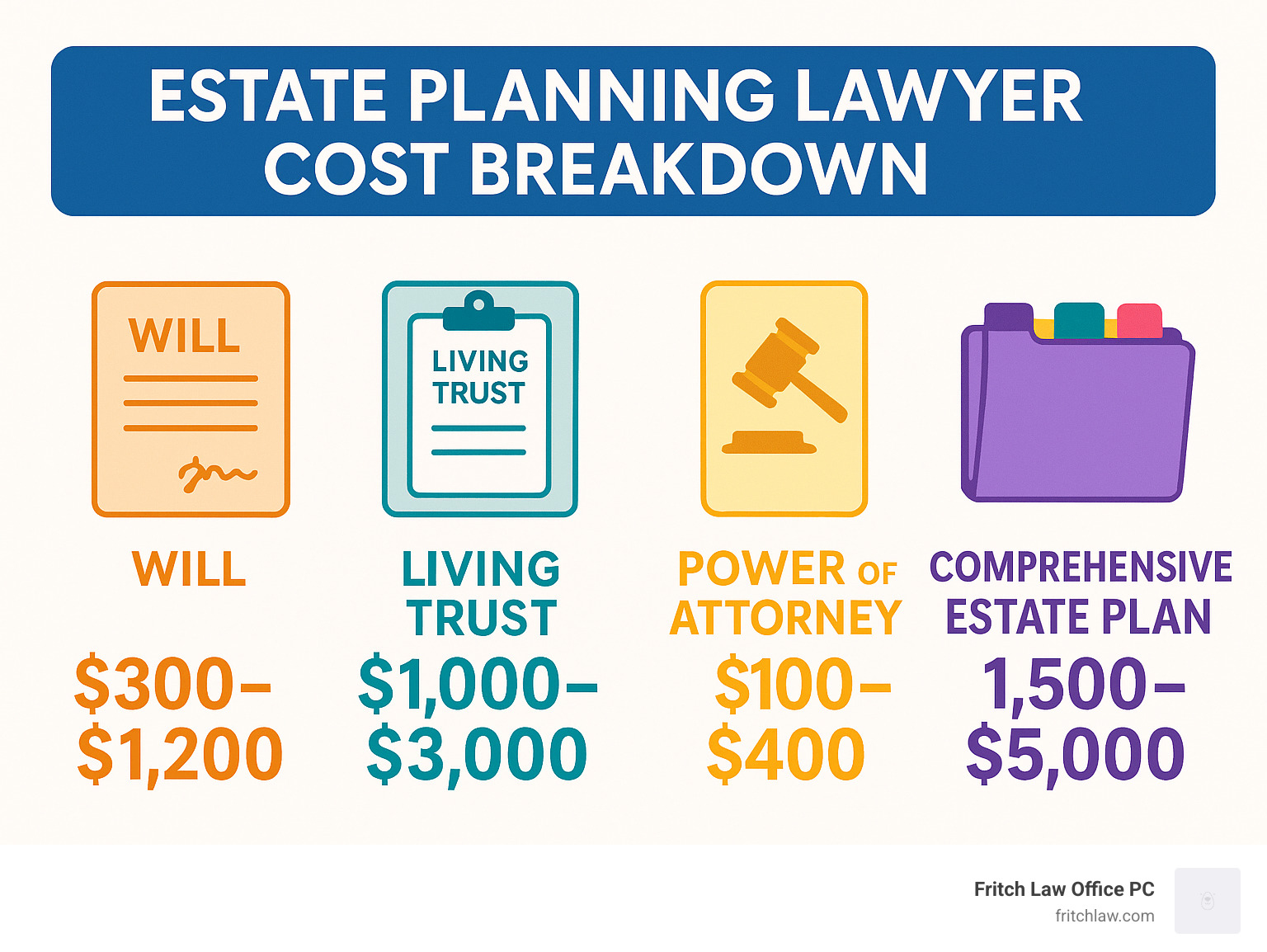 Estate Planning Lawyer Cost Breakdown showing average fees for different documents and services - estate planning lawyer cost infographic