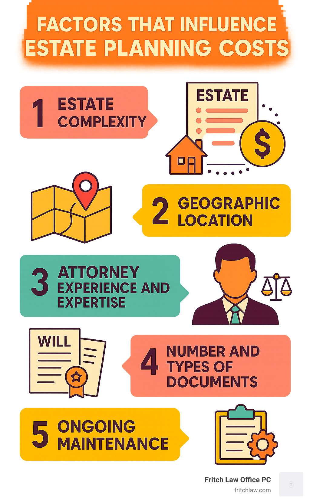 Factors that influence estate planning costs - estate planning lawyer cost infographic