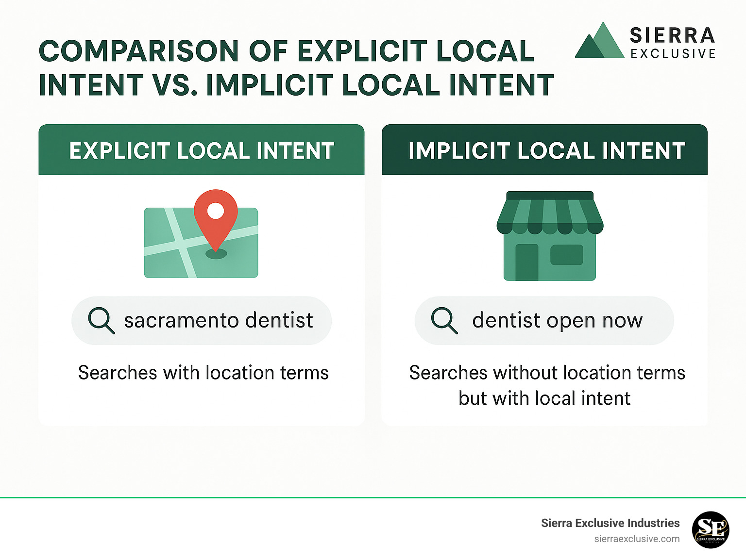 Comparison of explicit local intent (searches with location terms) versus implicit local intent (searches without location terms but with local intent) - increase leads from local seo infographic 