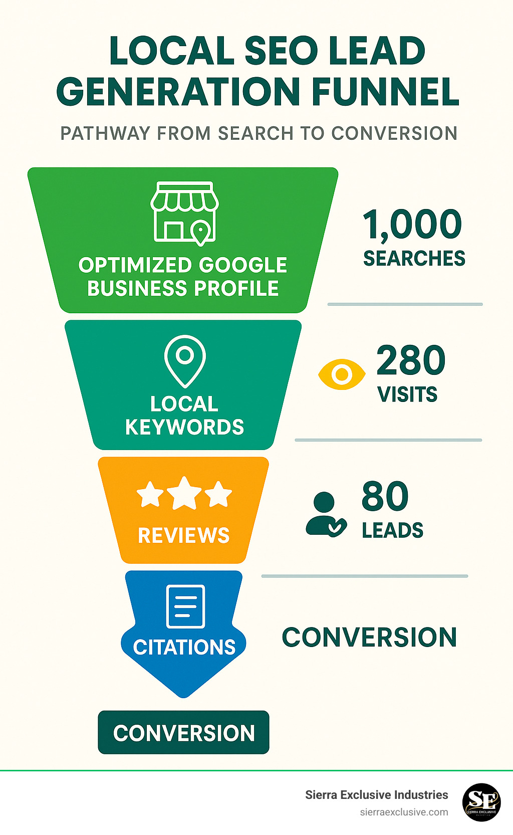 Local SEO lead generation funnel showing how optimized Google Business Profile, local keywords, reviews, and citations create a pathway from search to conversion with specific metrics at each stage - increase leads from local seo infographic 