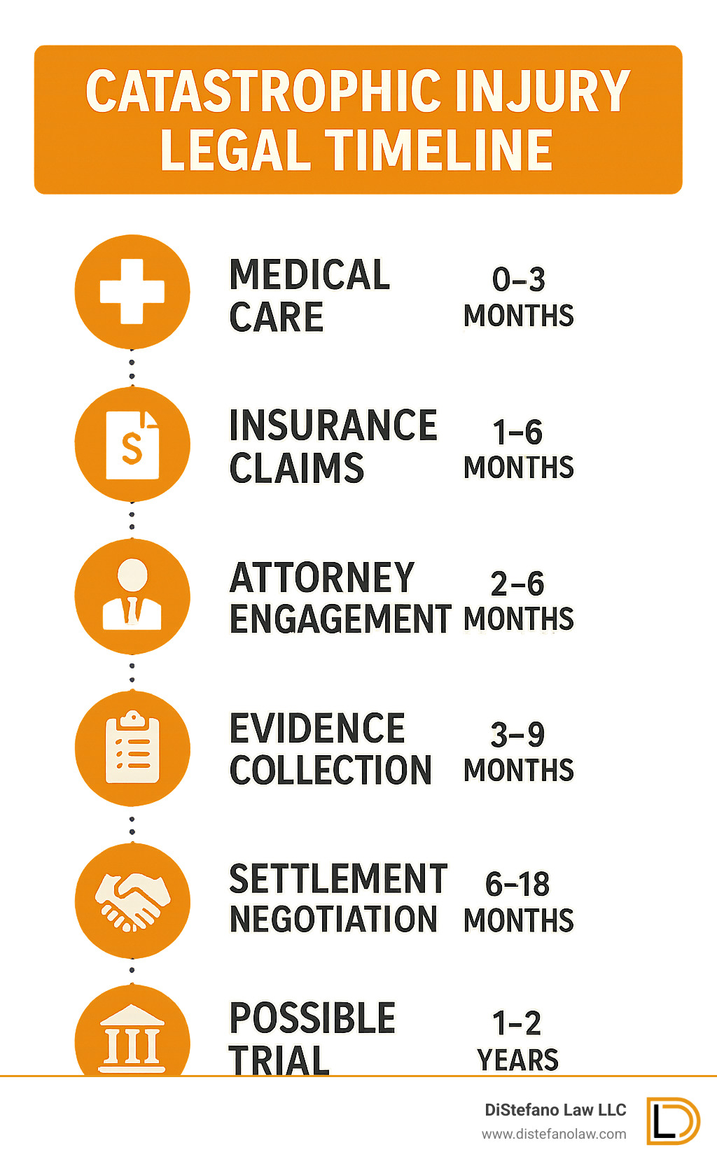 Catastrophic injury legal timeline showing medical care, insurance claims, attorney engagement, evidence collection, settlement negotiation, and possible trial phases with approximate timeframes for each step - Fort Lauderdale catastrophic injury lawyer infographic 