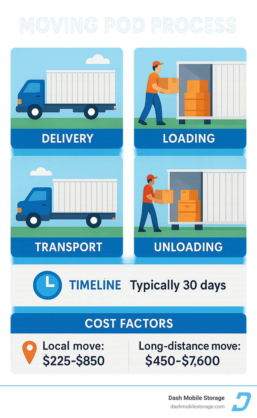 Moving pod process showing delivery, loading, transport, and unloading stages with timeline and cost factors for both local and long-distance moves - moving pod infographic 