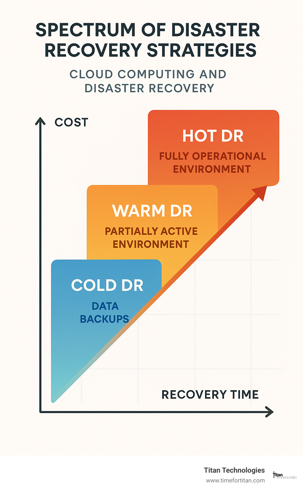 Spectrum of disaster recovery strategies from cold to warm to hot with relative costs and recovery times - cloud computing and disaster recovery infographic 