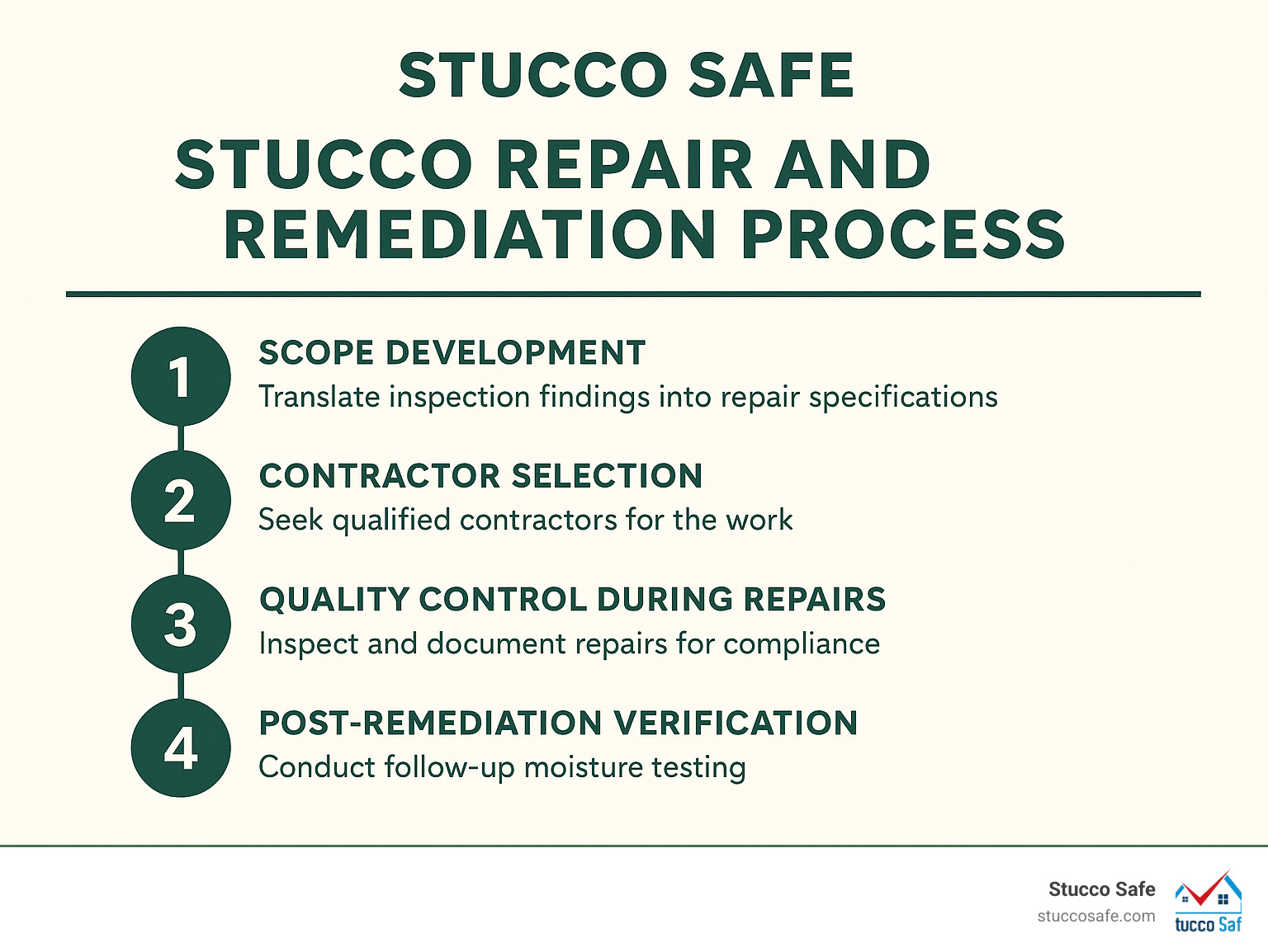 Stucco repair and remediation process - commercial stucco testing infographic 
