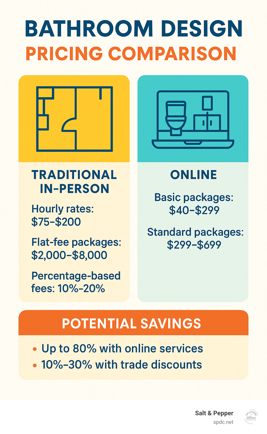 Bathroom design pricing comparison - bathroom designers infographic