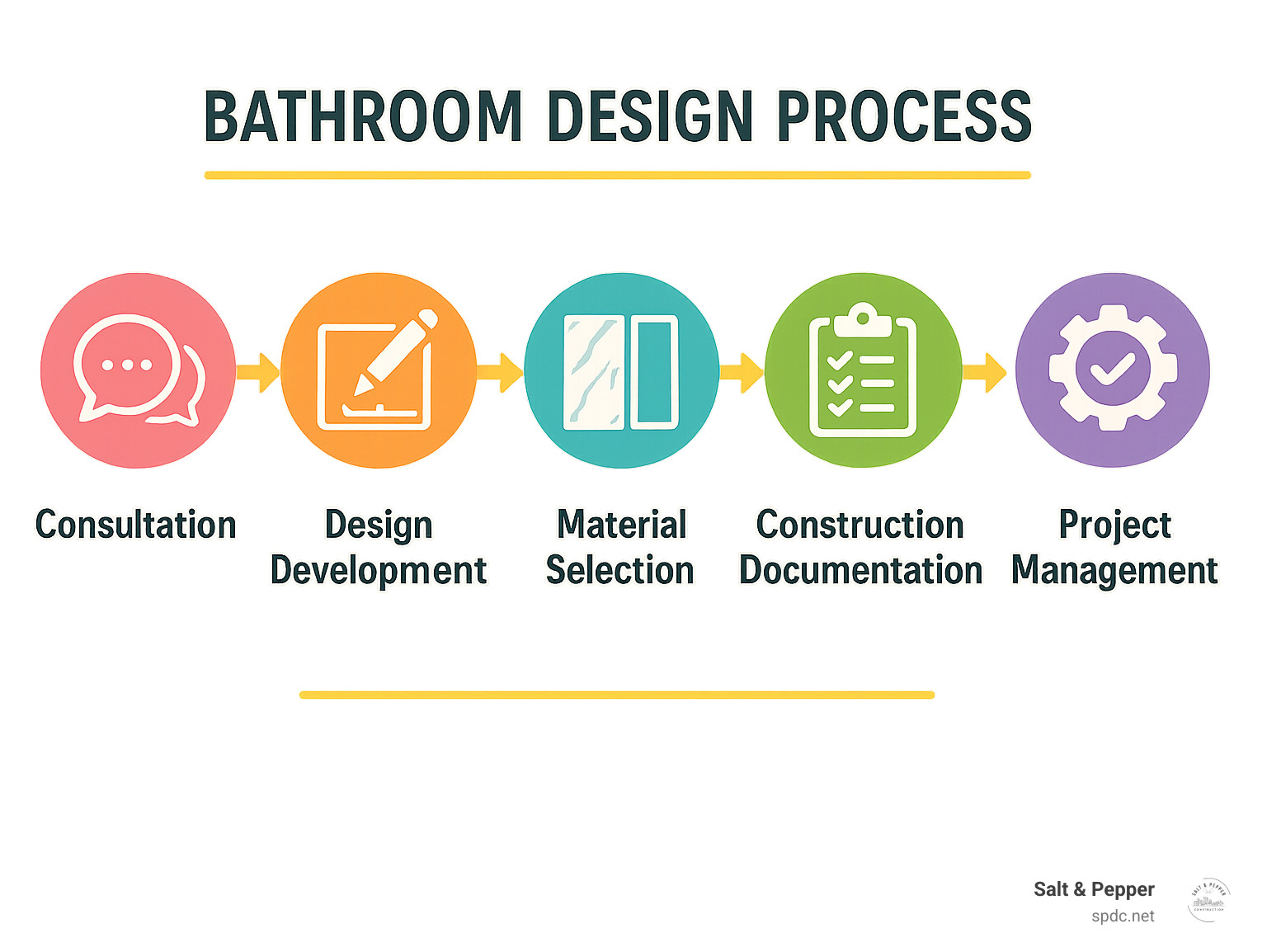 Bathroom Design Process: Consultation, Design Development, Material Selection, Construction Documentation, Project Management - bathroom designers infographic