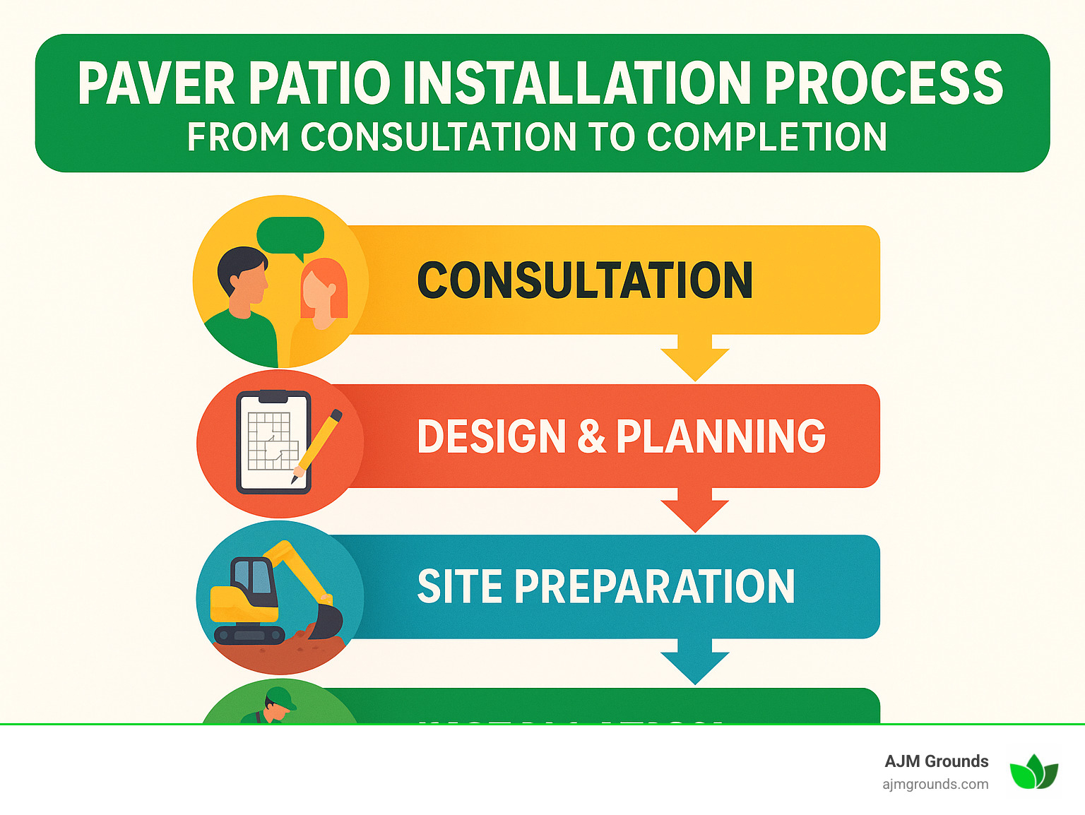 Paver Patio Installation Process from Consultation to Completion - paver patio contractors near me infographic 