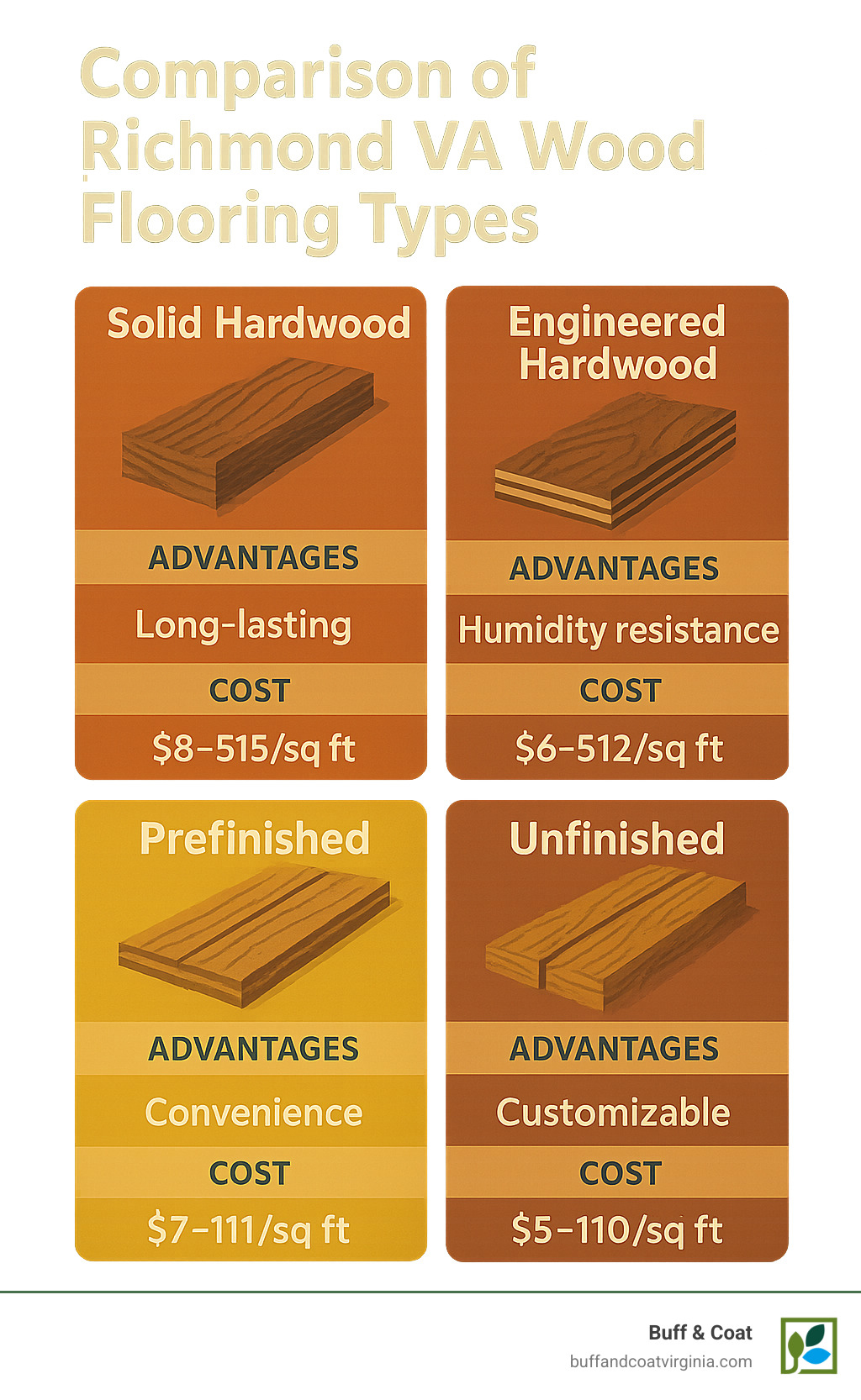 Comparison of Richmond VA wood flooring types showing solid hardwood, engineered hardwood, prefinished, and unfinished options with their respective advantages, cost ranges, and best applications for Richmond's climate - richmond va wood flooring infographic