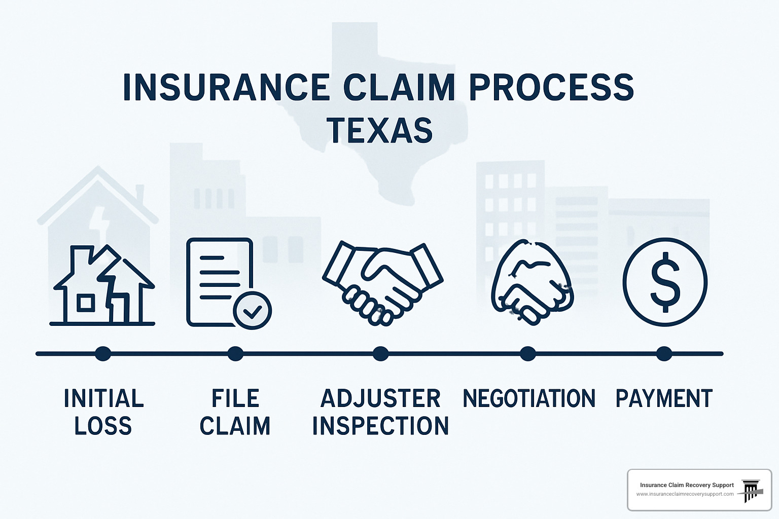 Timeline showing insurance claim process from loss to payout - Public adjuster services Texas