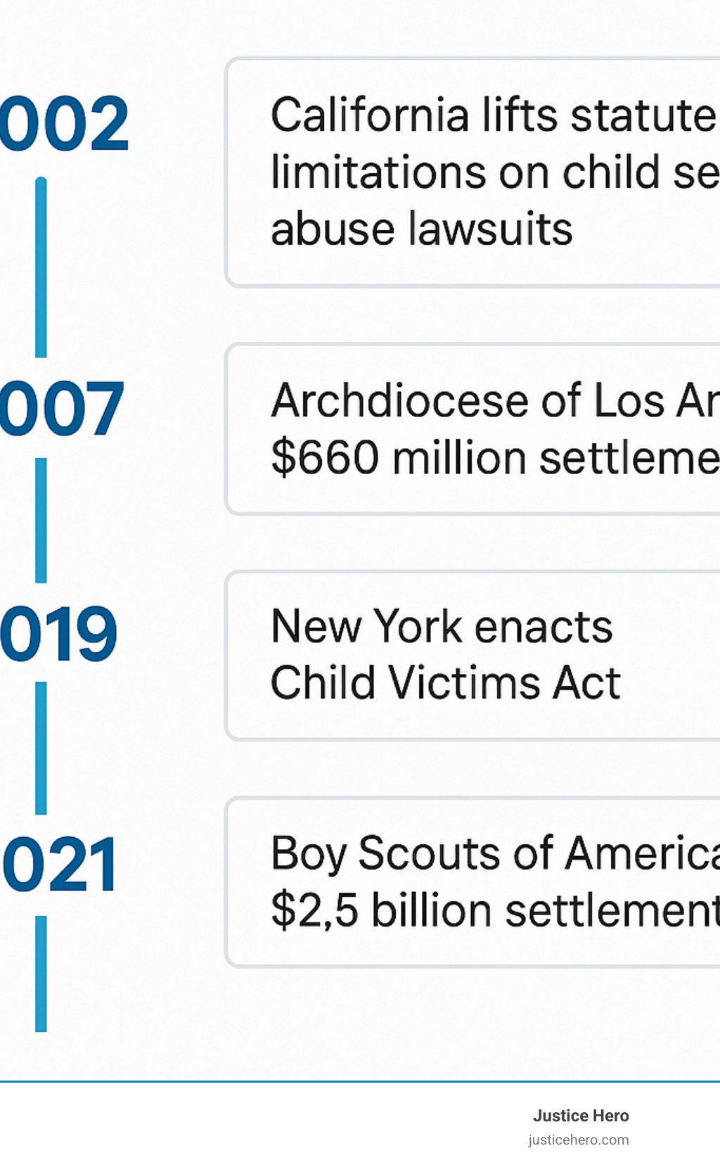 Timeline of major abuse claim settlements and legal reforms - abuse claims infographic