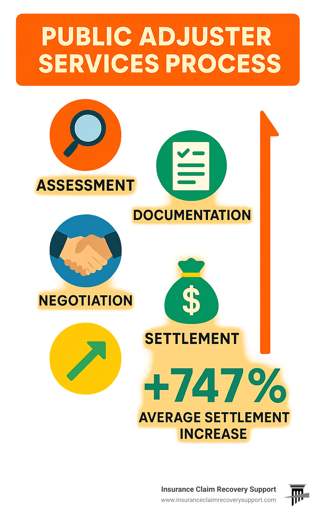 Public adjuster services process showing assessment, documentation, negotiation and settlement stages with average settlement increases - Public adjuster services Texas infographic 