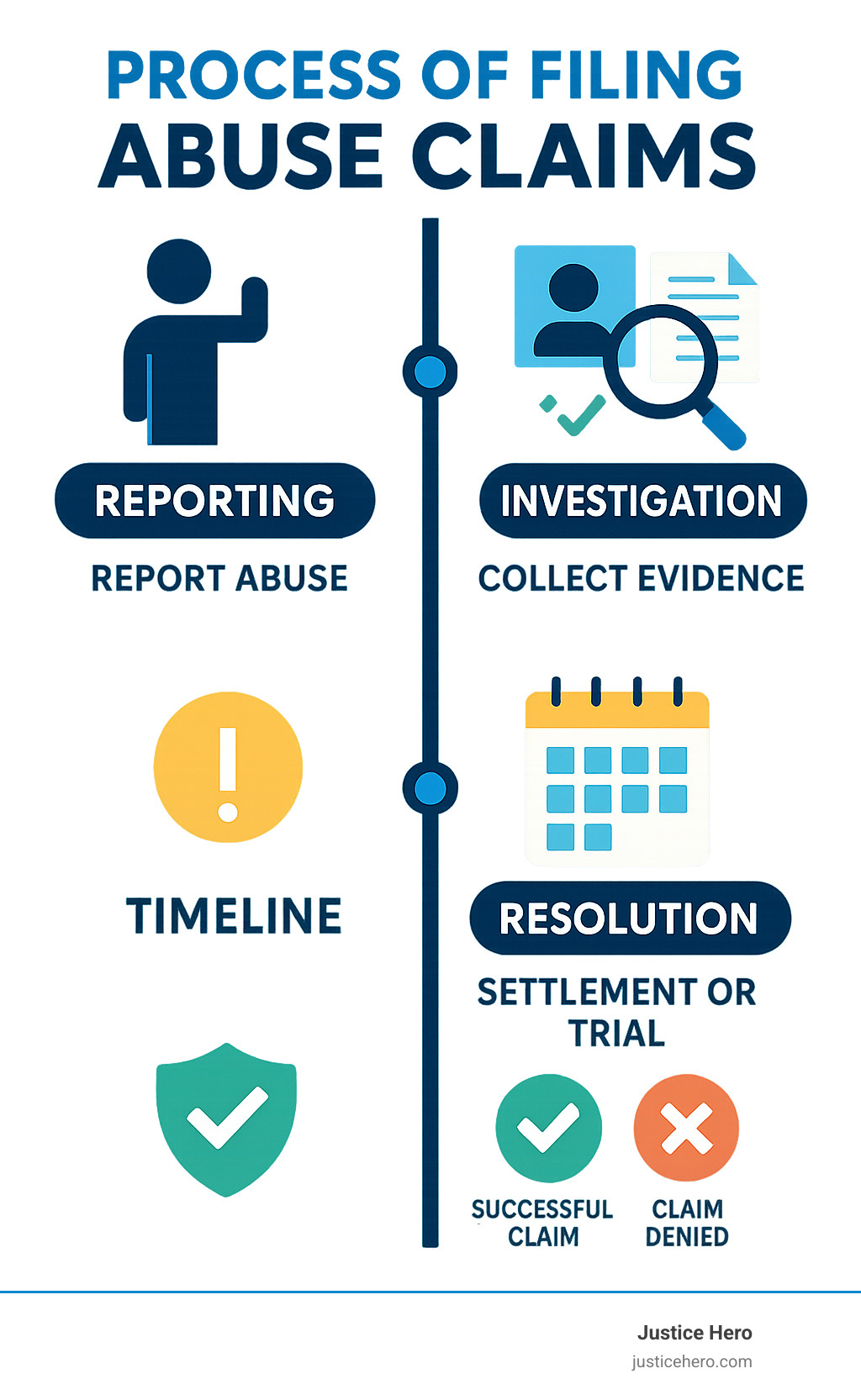 Process of filing abuse claims from reporting to resolution, showing timeline, evidence requirements, and potential outcomes - abuse claims infographic