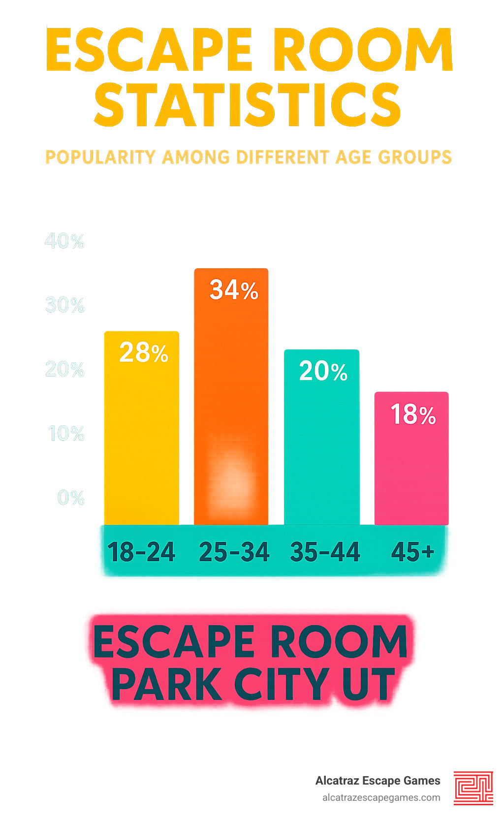 Escape room statistics showing popularity among different age groups - escape room park city ut infographic 
