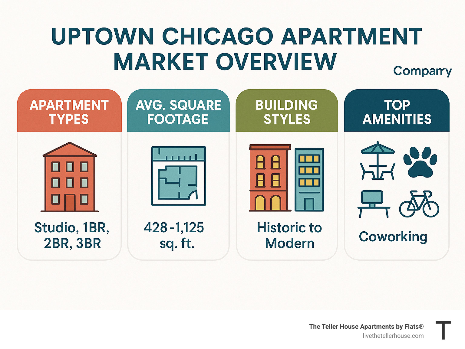 Uptown Chicago Apartment Market Overview showing apartment types (studios to 3BR), average square footage (428-1,125 sq ft), building styles (historic to modern), and top amenities (rooftop decks, fitness centers, pet accommodations, coworking spaces, bike storage) - Apartments in Uptown Chicago infographic 
