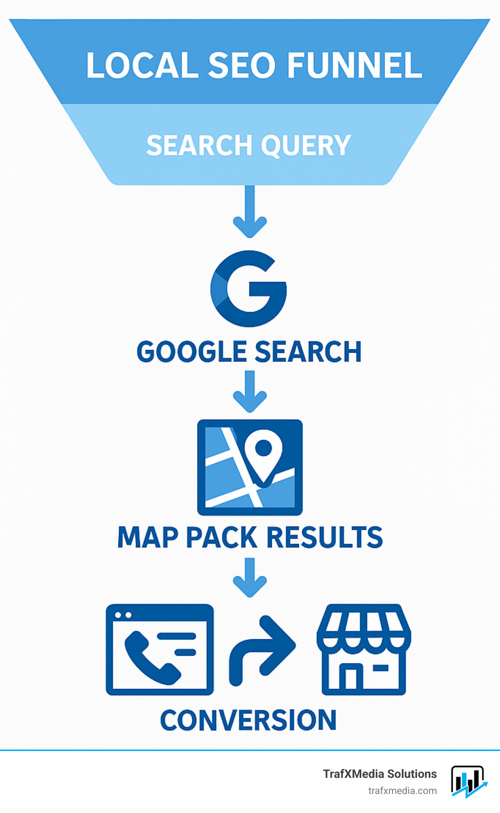 Local SEO funnel showing the customer journey from search query to store visit, with key touchpoints including Google search, map pack results, website visit, and conversion actions like calls, direction requests, and store visits - local seo san francisco infographic 