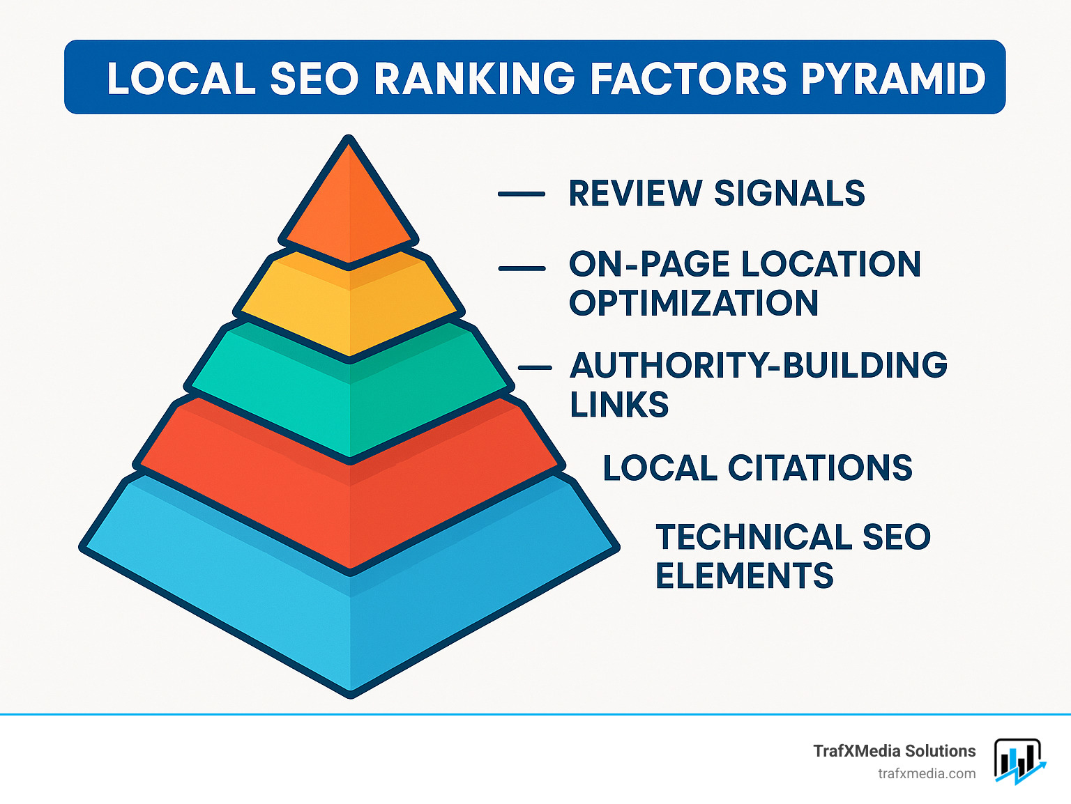 local seo ranking factors pyramid - local seo san francisco infographic 