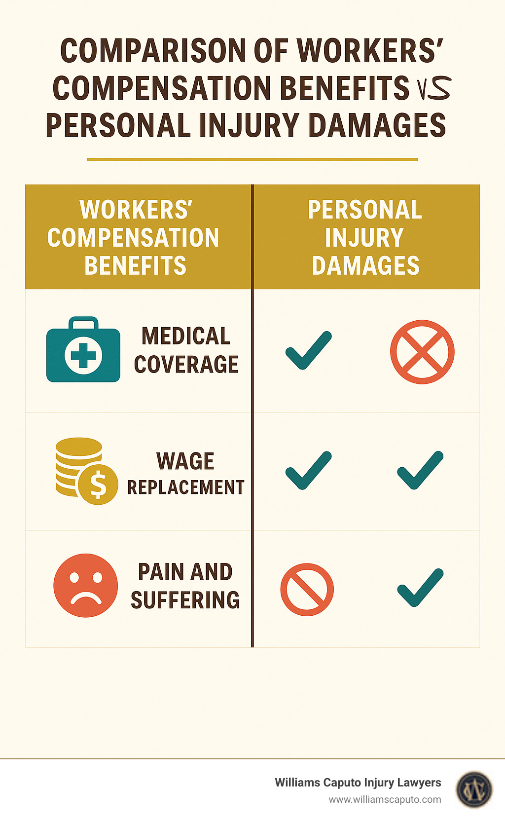 Comparison of workers' compensation benefits versus personal injury damages showing medical coverage, wage replacement, and pain and suffering availability - Austin on the job injury lawyer infographic
