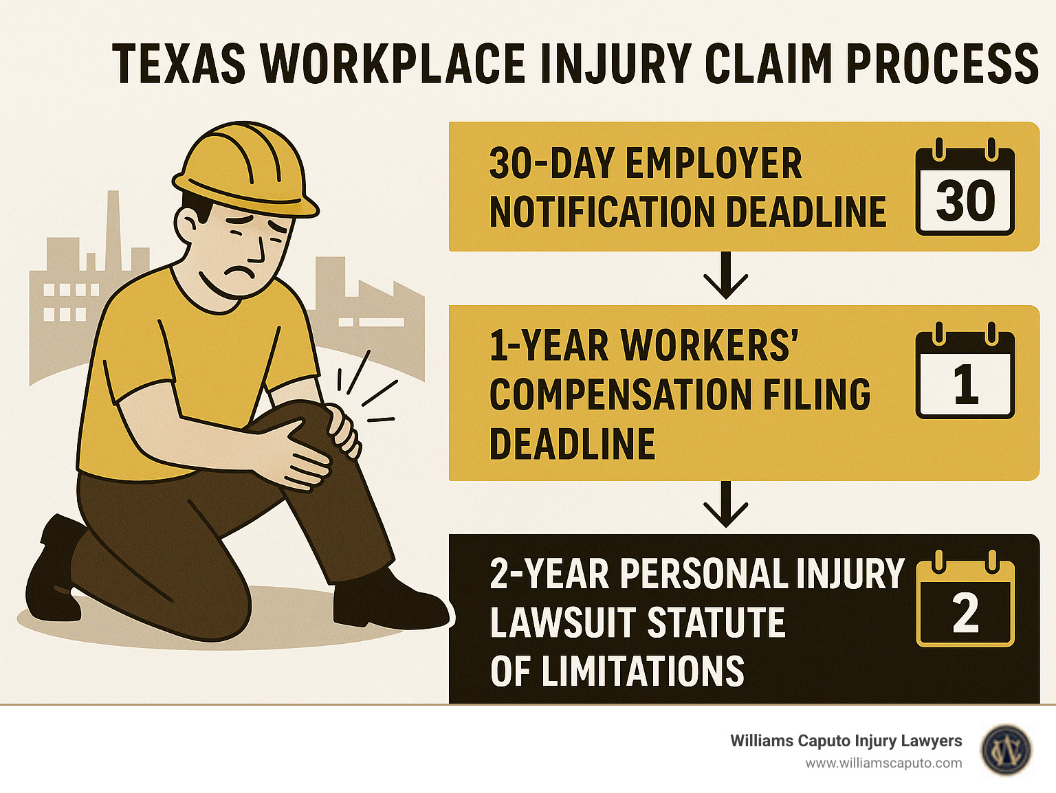 Texas workplace injury claim process showing 30-day employer notification deadline, 1-year workers' compensation filing deadline, and 2-year personal injury lawsuit statute of limitations - Austin on the job injury lawyer infographic