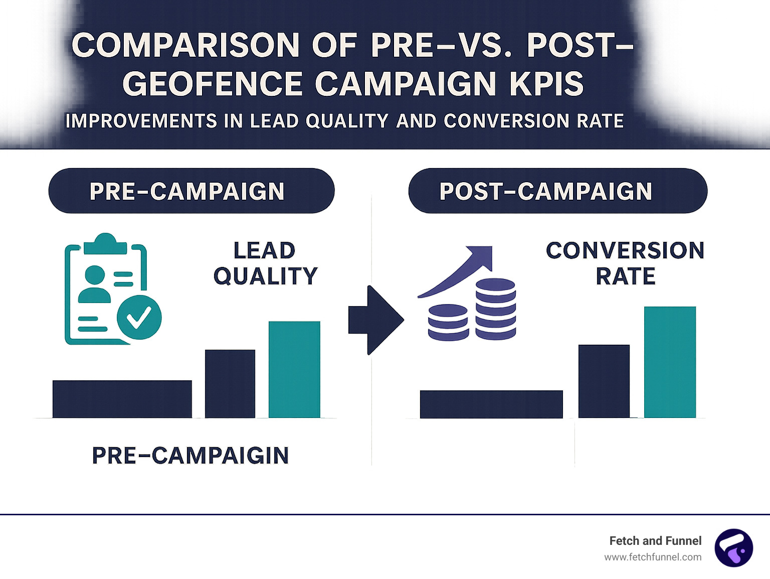 Comparison of pre-vs-post geofence campaign KPIs showing improvements in lead quality and conversion rates - geofencing real estate infographic