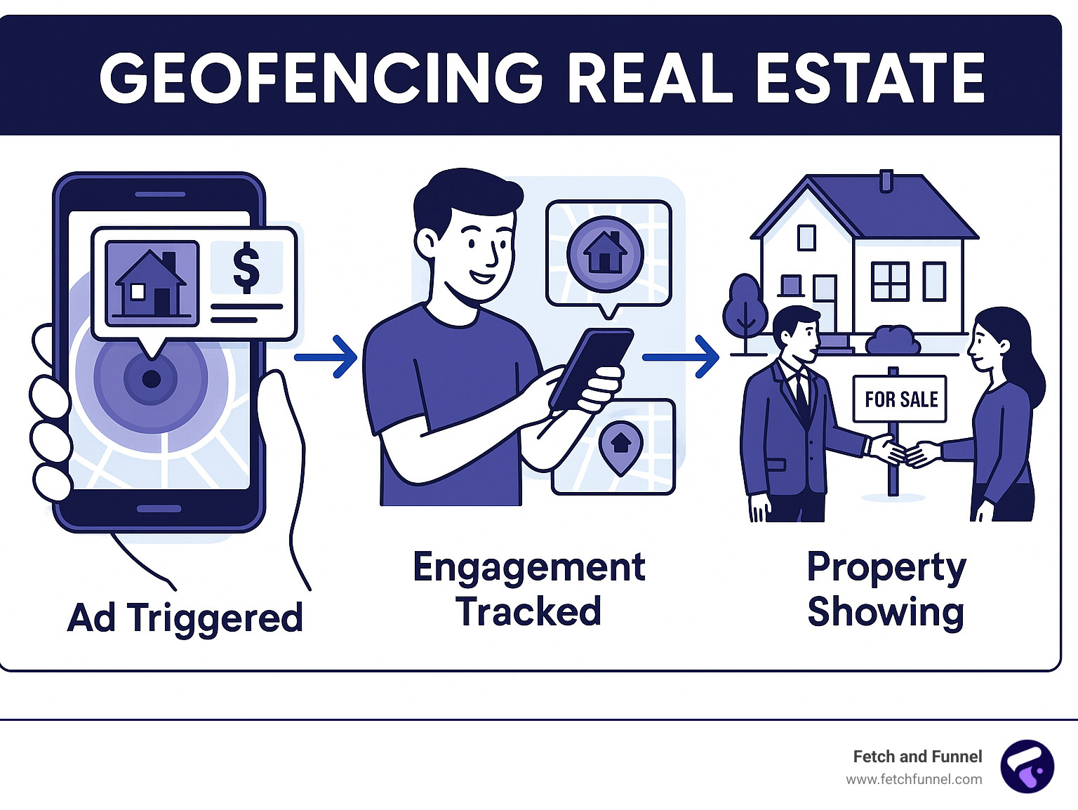 Geofencing real estate workflow showing how virtual boundaries trigger ads to prospects who can be tracked from initial engagement through property showings to closing - geofencing real estate infographic