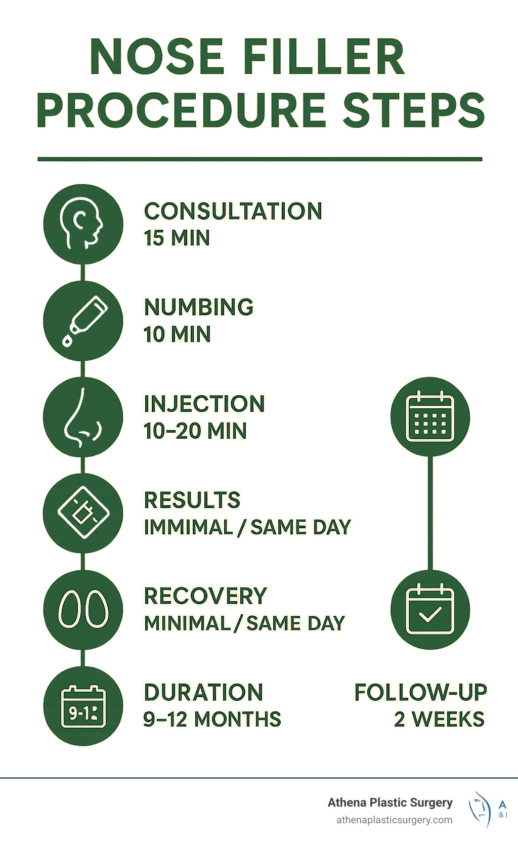 Nose Fillers Unfiltered – Real Before and After Results 1 Timeline showing nose filler procedure steps: consultation (15 min), numbing (10 min), injection (10-20 min), results (immediate), recovery (minimal/same day), duration (9-12 months), and follow-up (2 weeks) - Nose filler before and after infographic