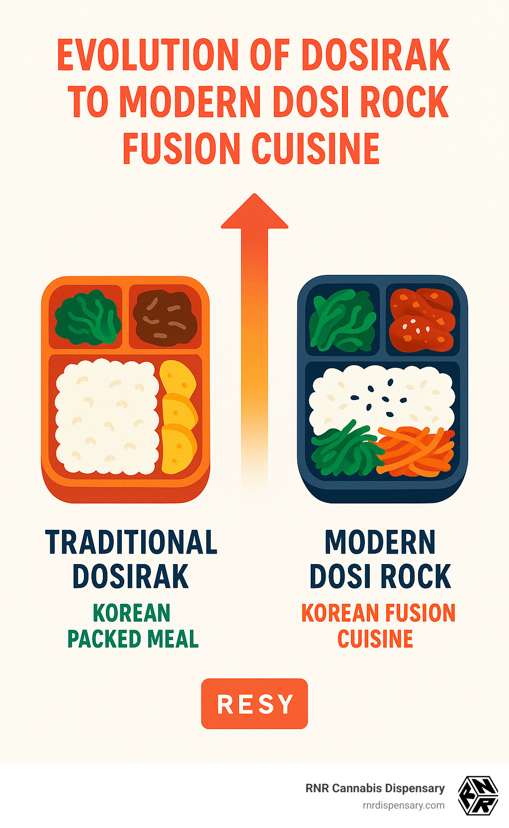 Evolution of dosirak to modern dosi rock fusion cuisine - dosi rock infographic