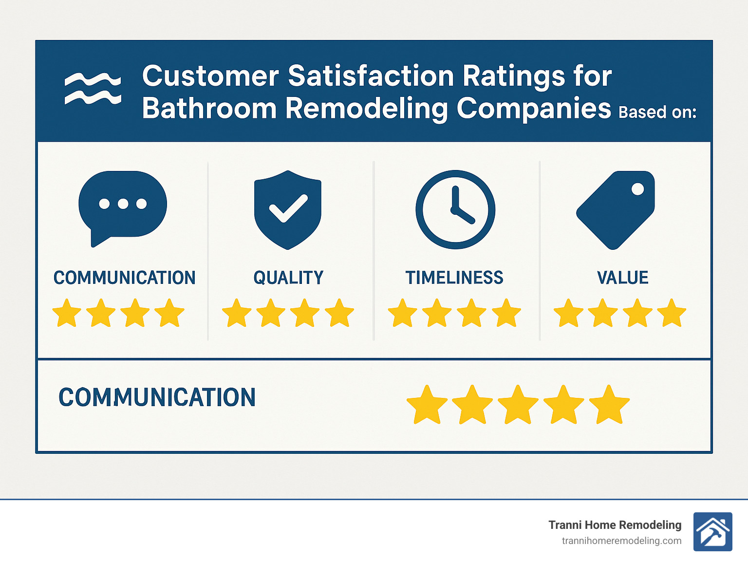 Customer satisfaction ratings for bathroom remodeling companies based on communication, quality, timeliness, and value - bathroom remodel company near me infographic 
