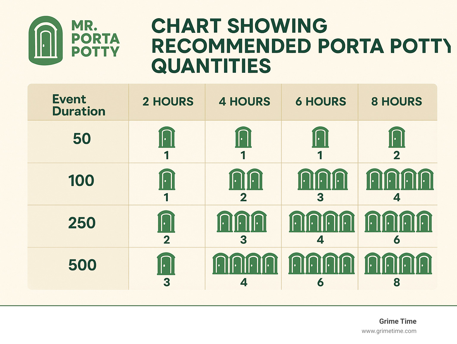 Chart showing recommended porta potty quantities based on number of guests and event duration - affordable porta potty rentals infographic 