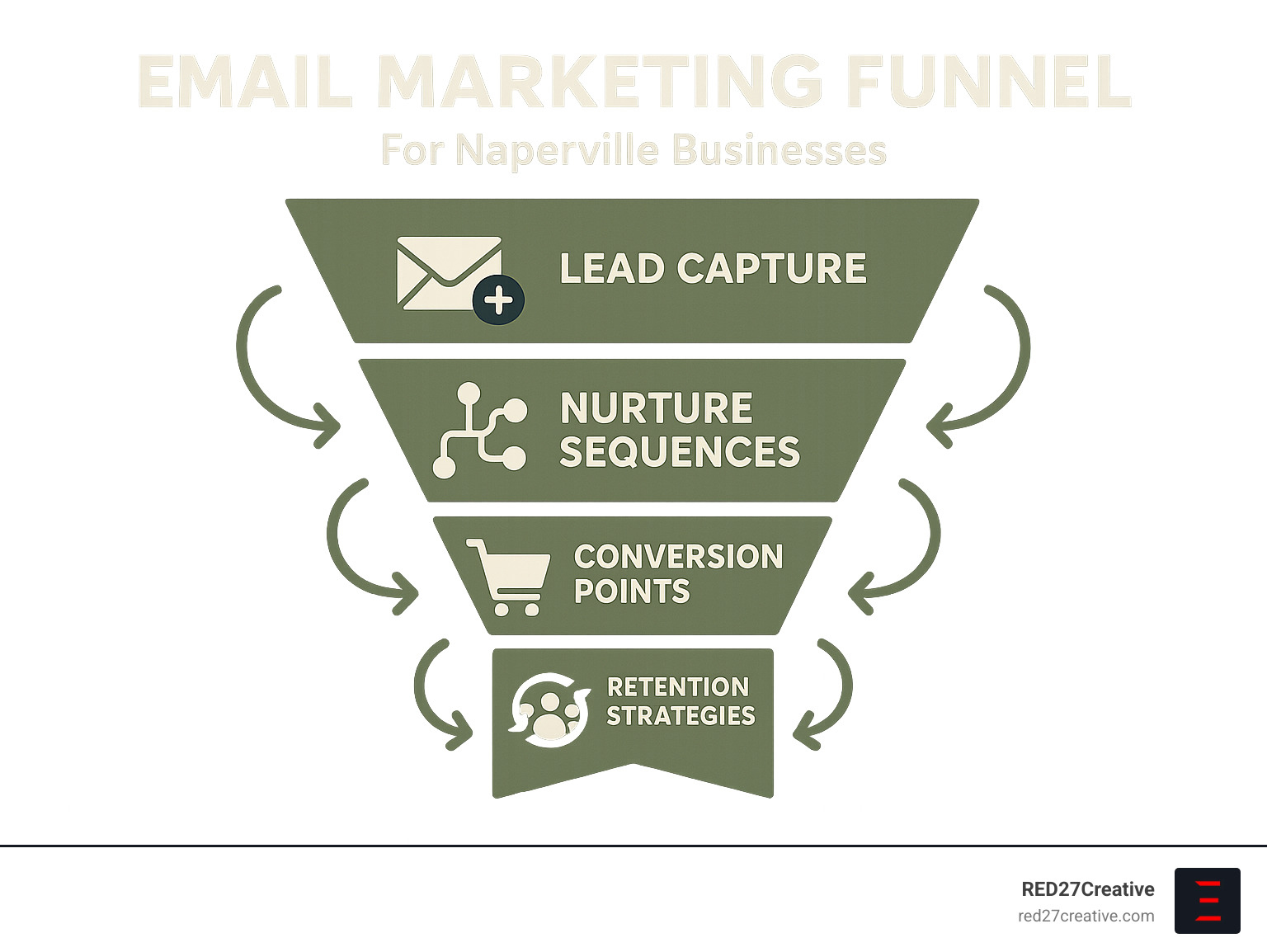 Naperville Email Marketing Management Services That Actually Deliver • email marketing management services naperville • RED27Creative Email marketing funnel showing lead capture, nurture sequences, conversion points, and retention strategies for Naperville businesses - email marketing management services naperville infographic