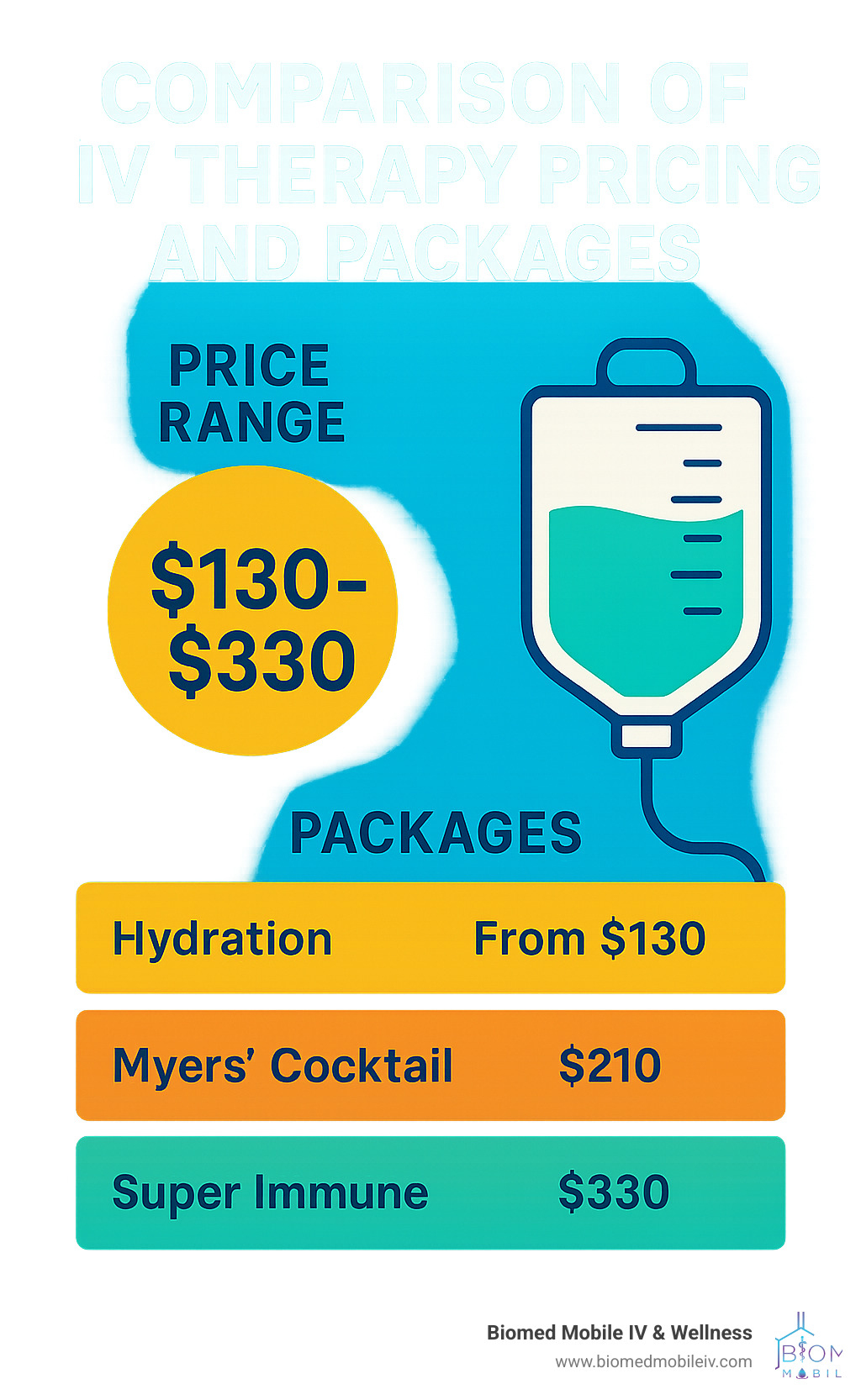 comparison of iv therapy pricing and packages - iv therapy boulder infographic 