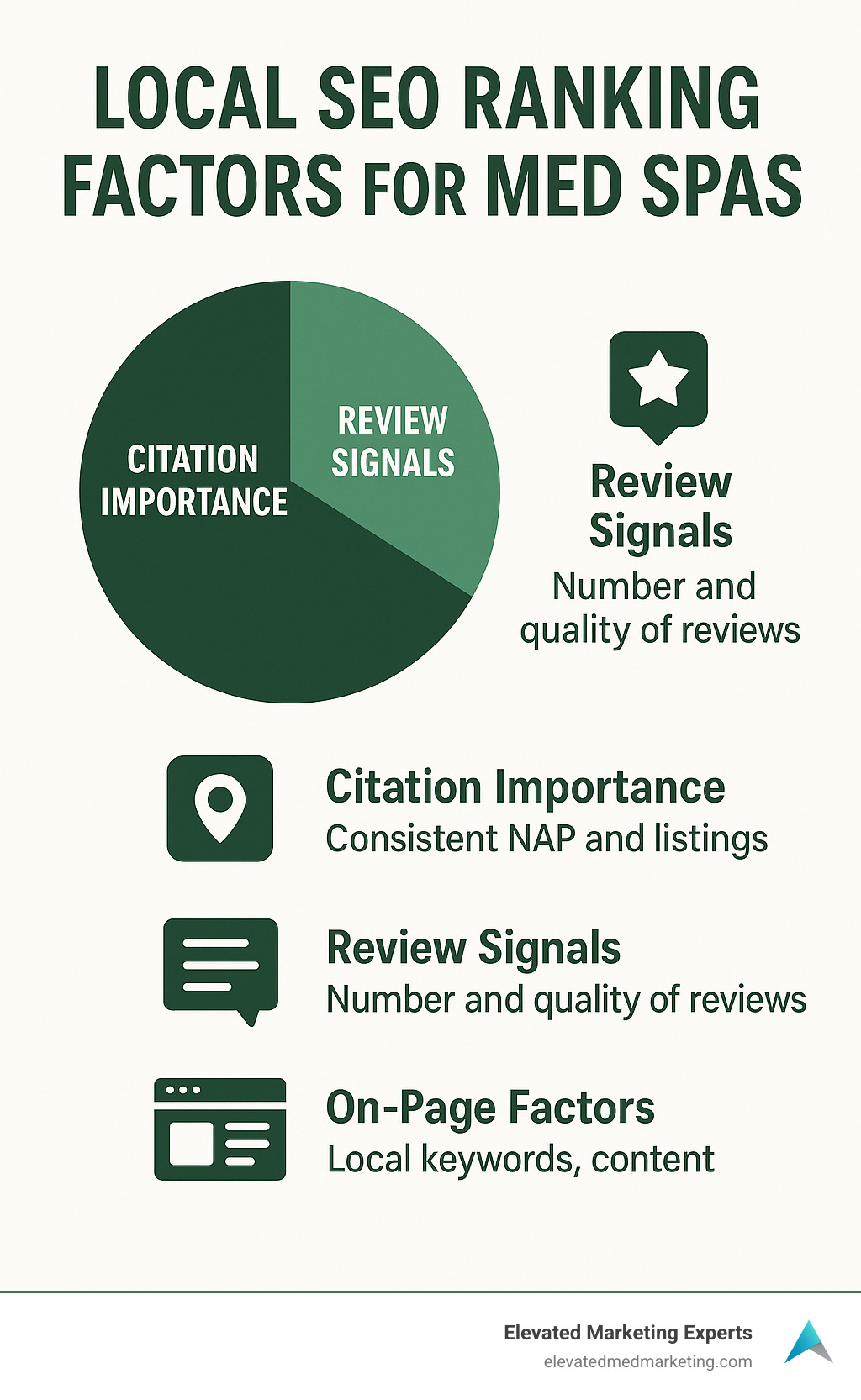 Local SEO ranking factors for med spas showing citation importance, review signals, and on-page factors - Med Spa Advertising Ideas infographic 