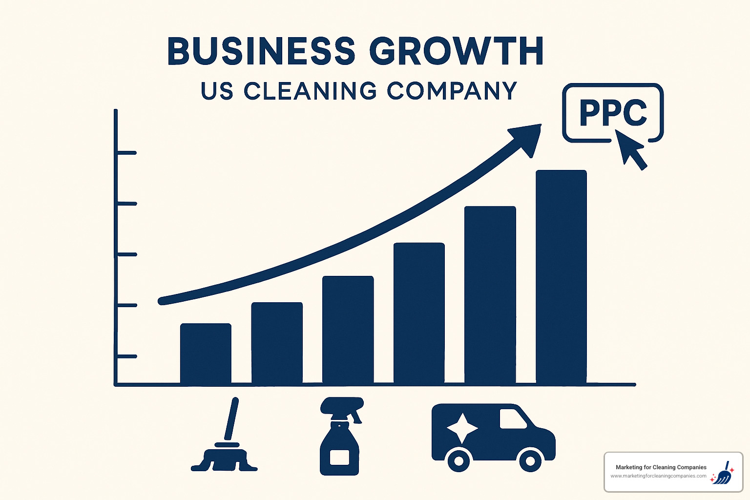 cleaning company growth chart showing PPC results - cleaning company ppc experts
