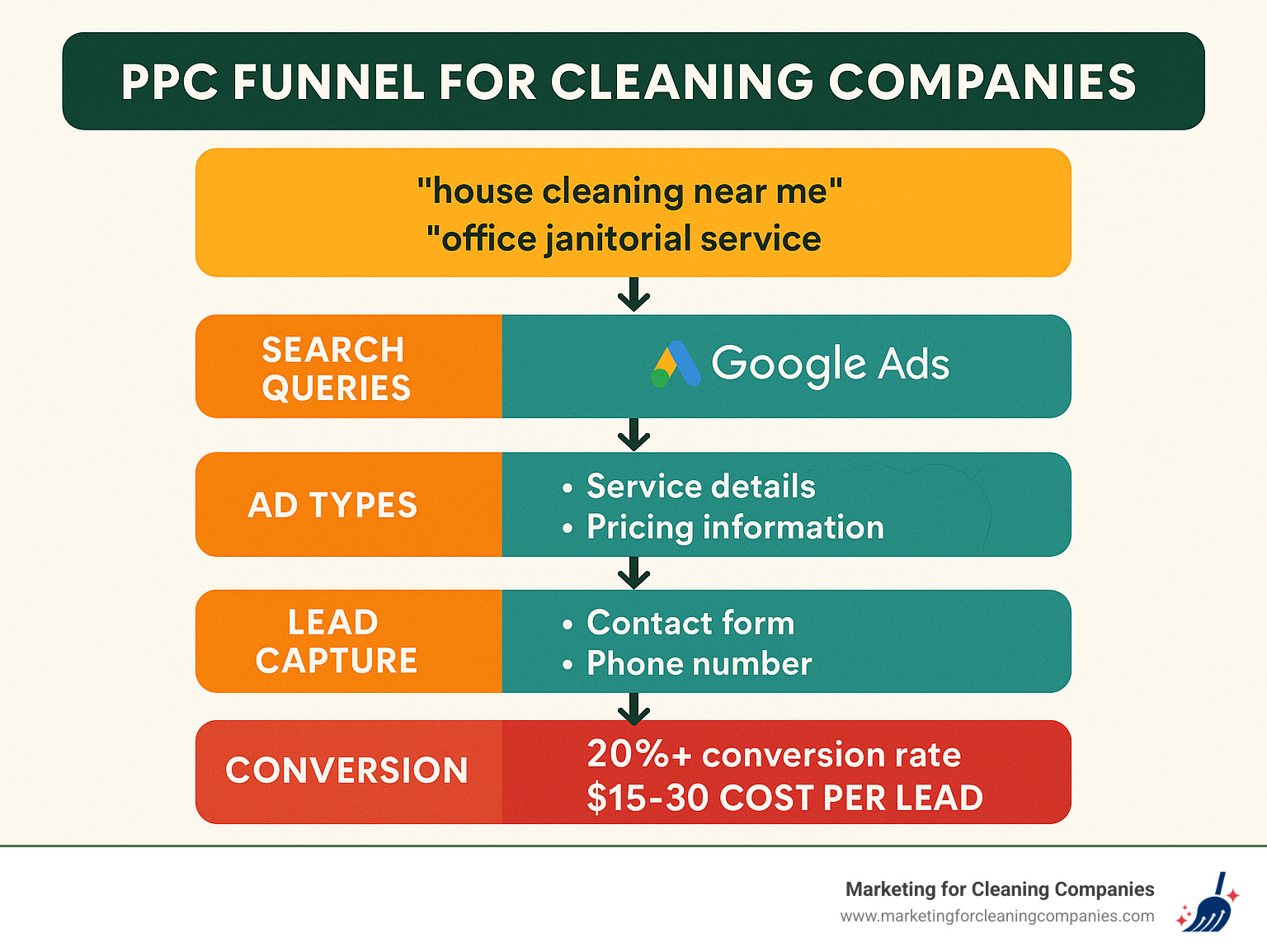 PPC funnel for cleaning companies showing search queries, ad types, landing pages, lead capture methods, and conversion rates with cost benchmarks - cleaning company ppc experts infographic