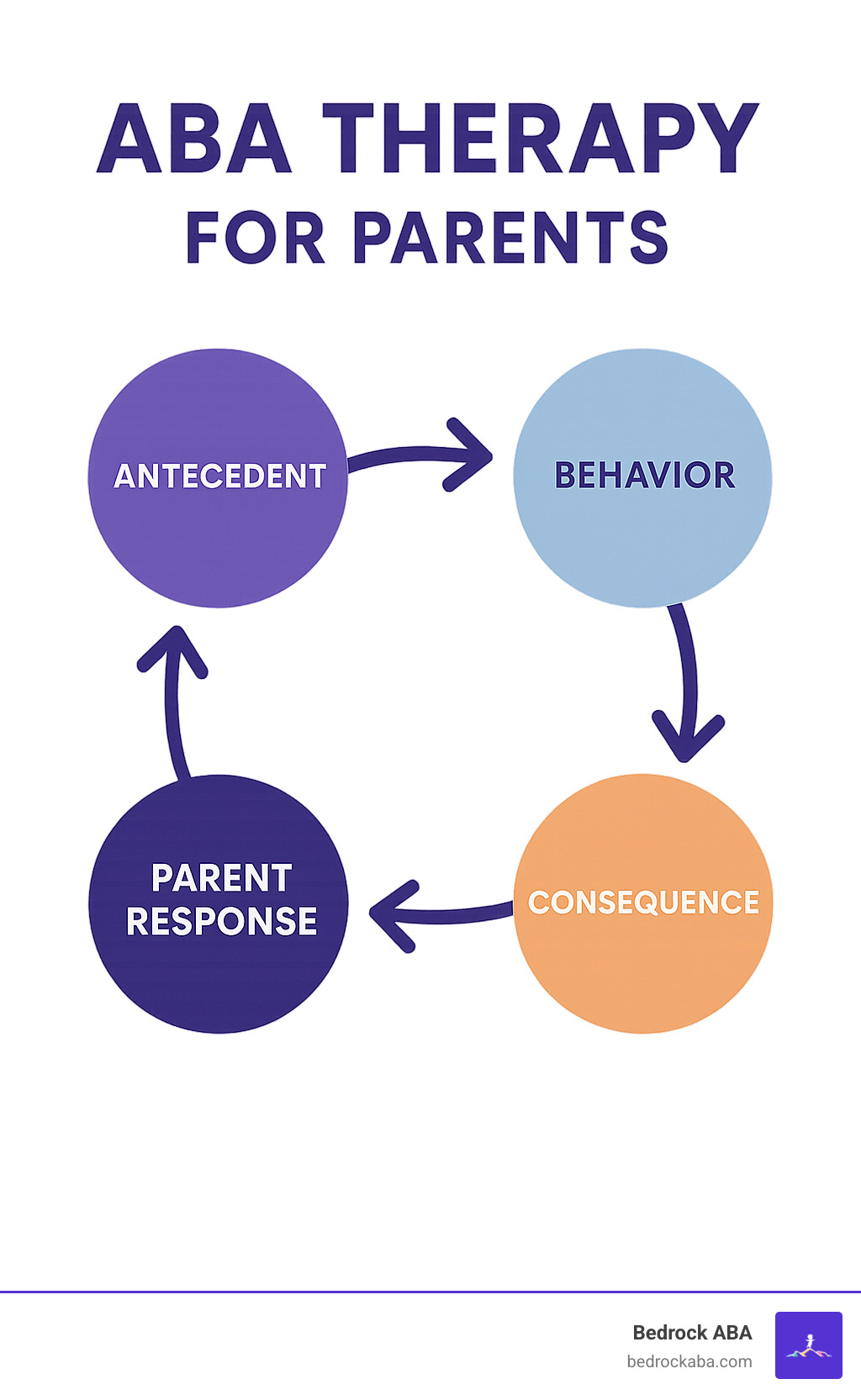 ABA therapy feedback loop showing antecedent, behavior, consequence, and parent response with arrows connecting each element in a continuous cycle - ABA therapy for parents infographic 