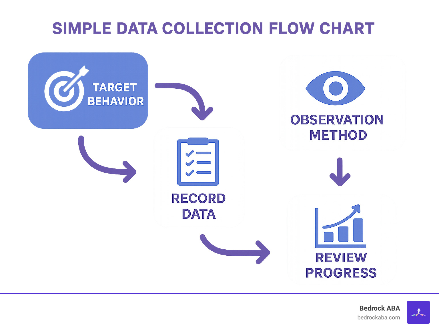 Simple data collection flow chart showing target behavior, observation method, recording data, and reviewing progress - ABA therapy for parents infographic 