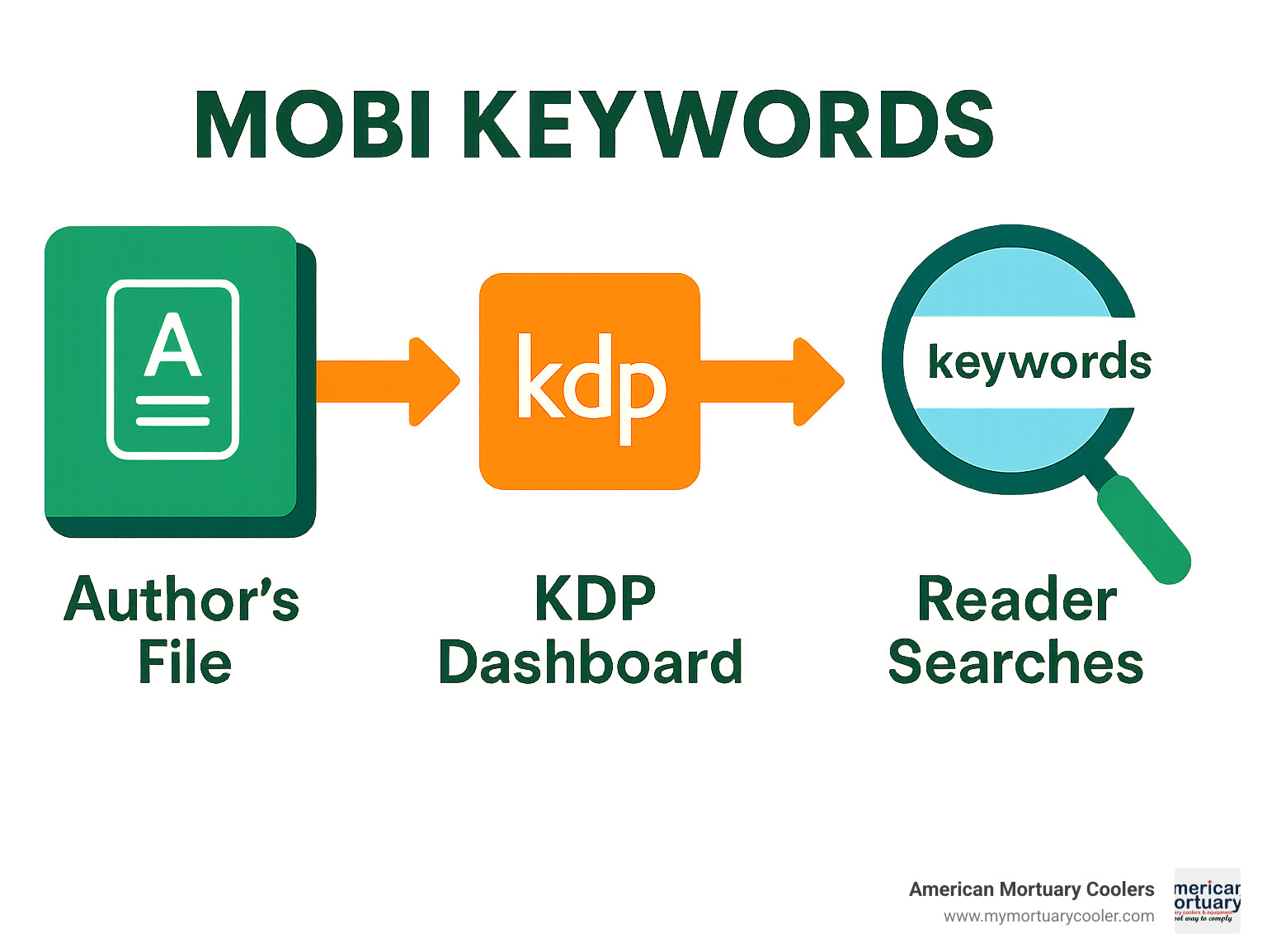 Diagram showing how MOBI keywords flow from author's file through KDP dashboard to reader searches - MOBI KEYWORDS  infographic 