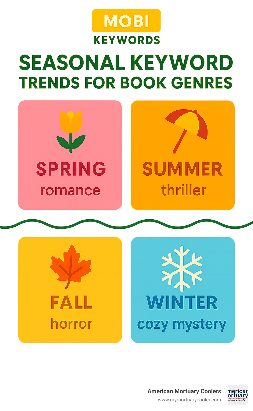 Seasonal keyword trends for book genres - MOBI KEYWORDS  infographic 