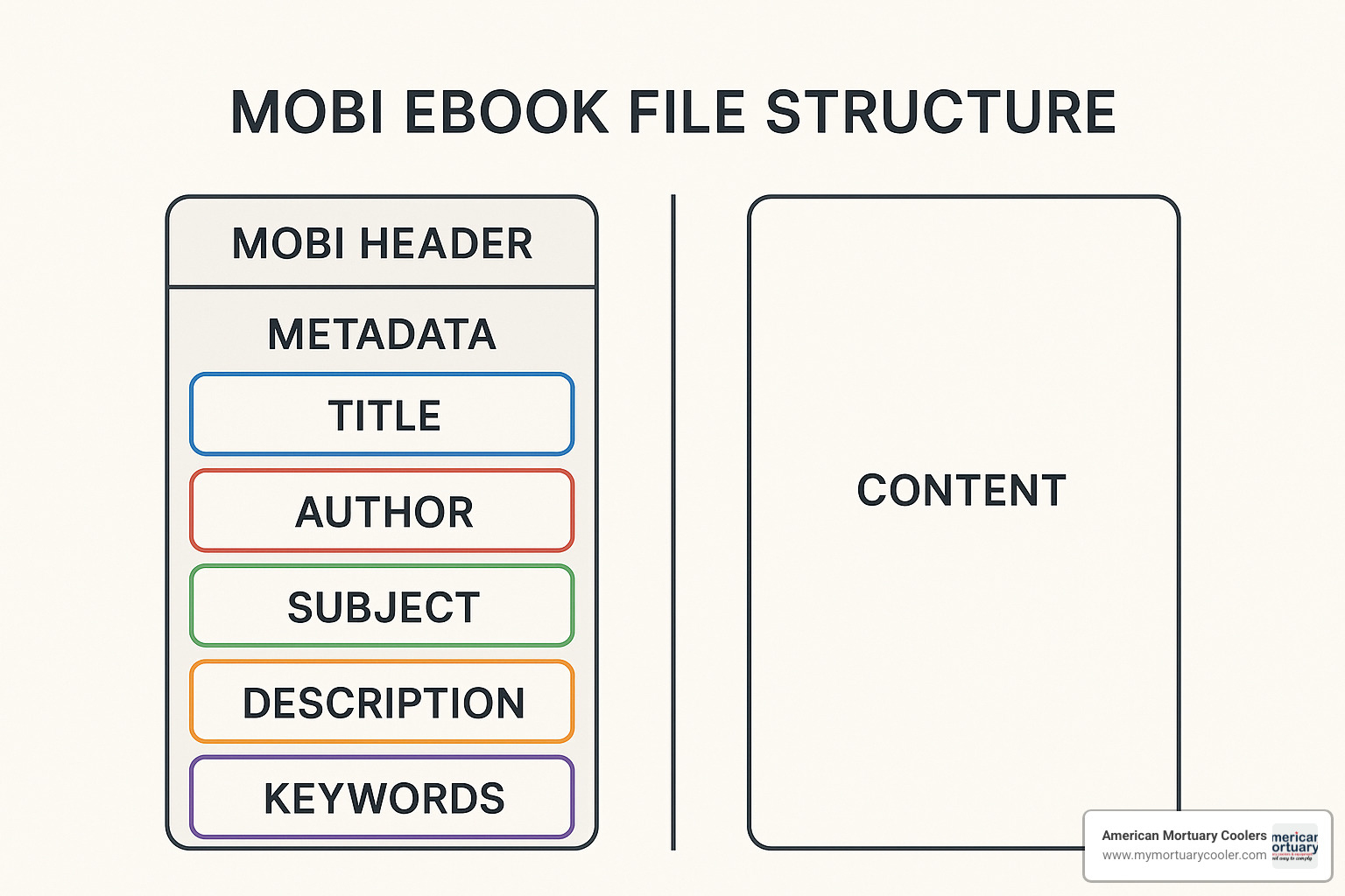 MOBI file structure with metadata fields highlighted - MOBI KEYWORDS 
