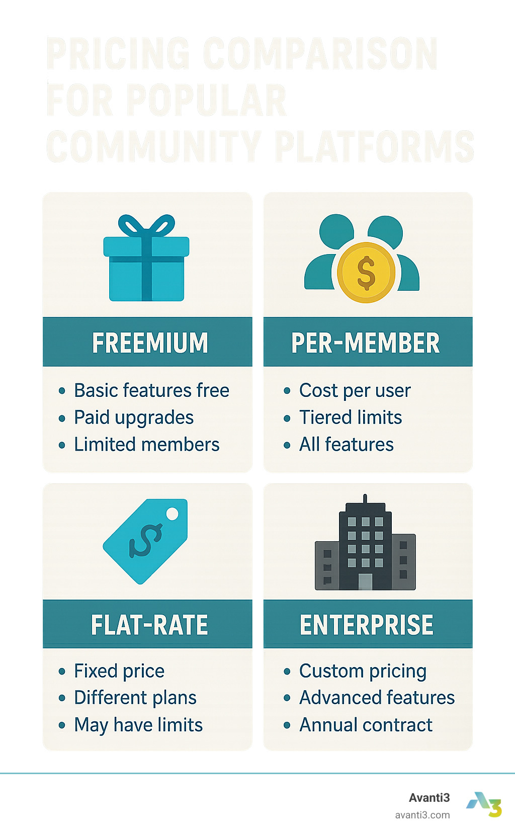 Pricing comparison for popular community platforms - community engagement platforms infographic 