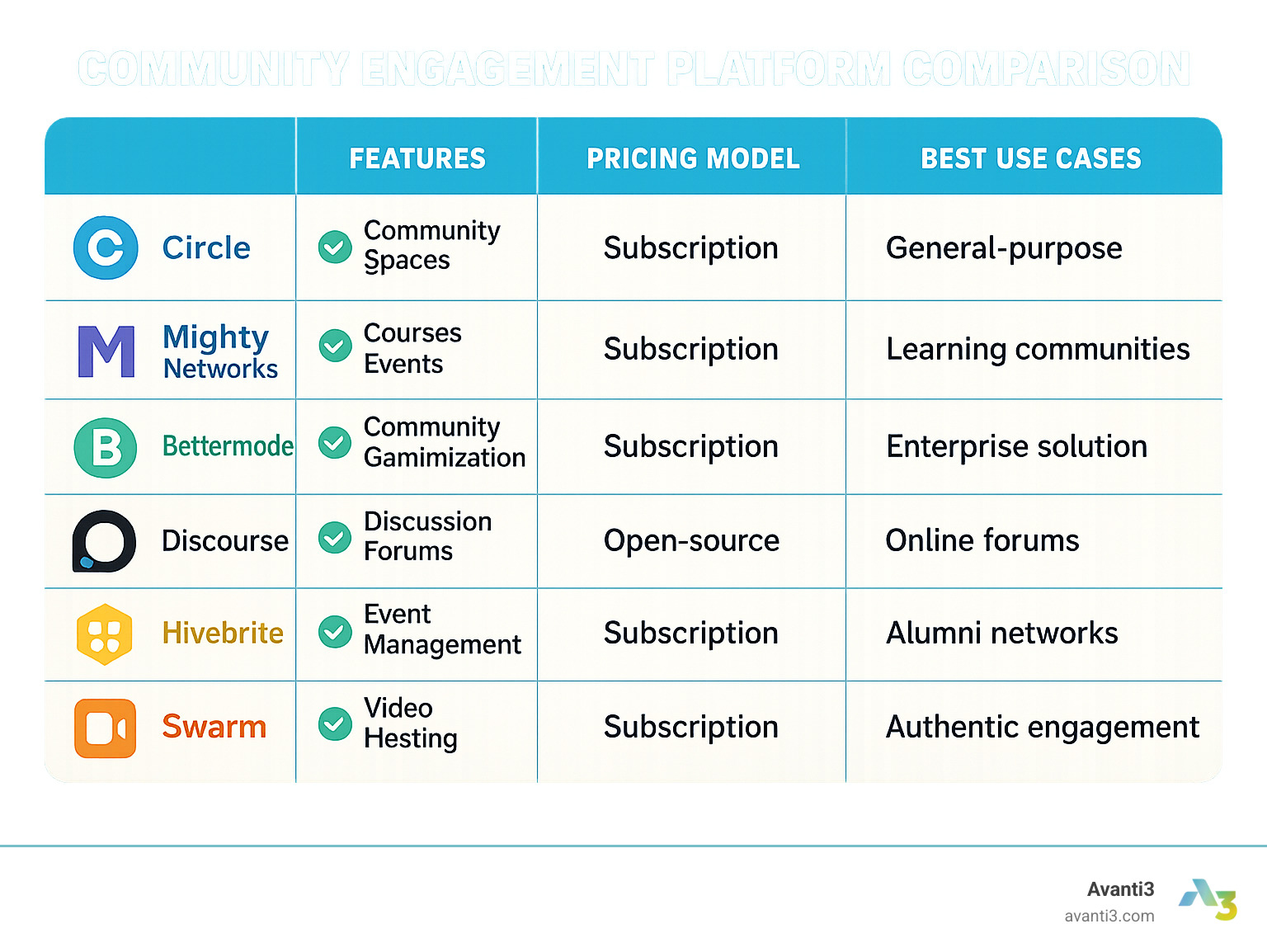 Community Engagement Platform Comparison infographic showing features, pricing models, and best use cases - community engagement platforms infographic
